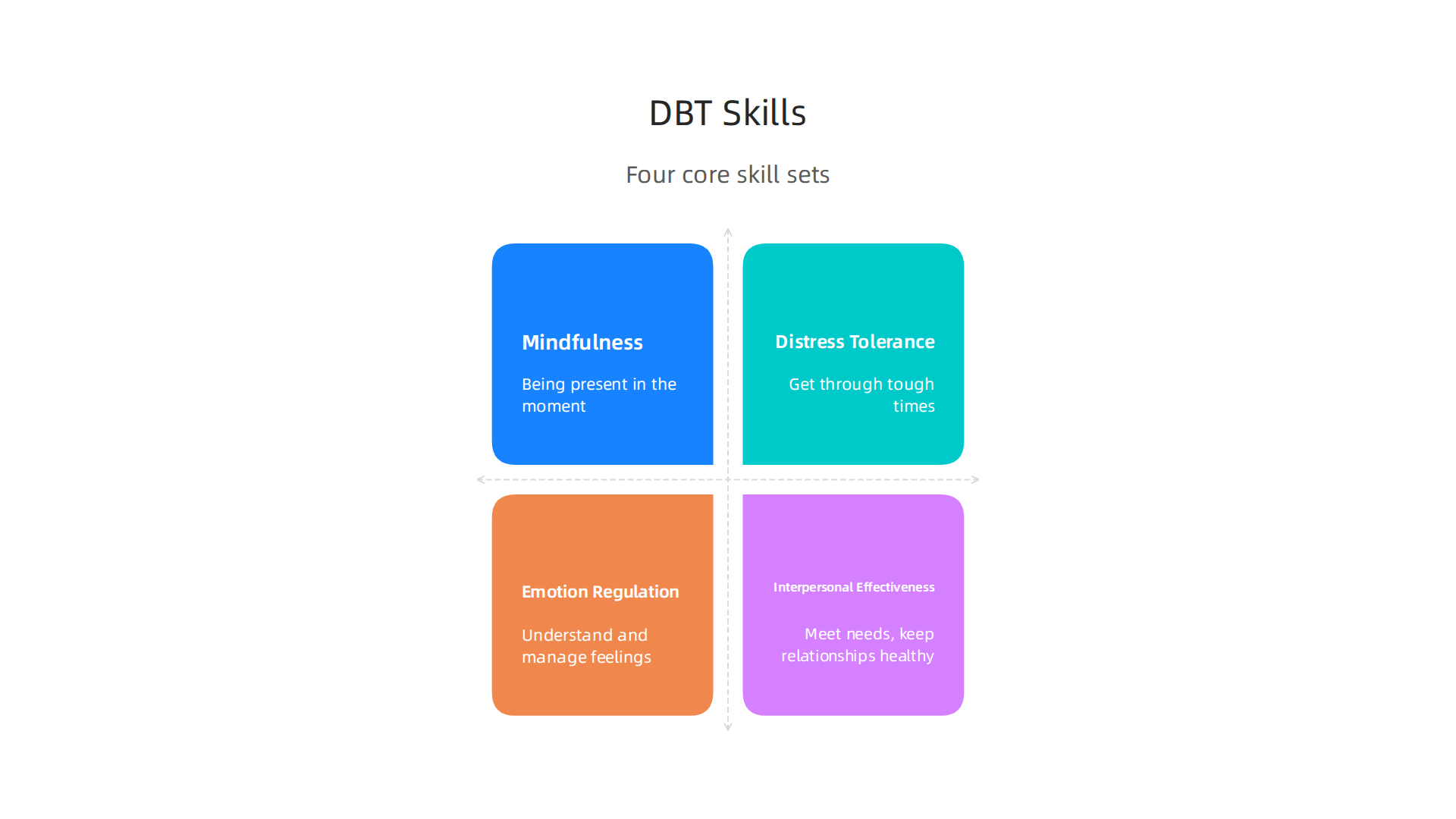 An infographic outlining the four main skill sets taught in Dialectical Behavior Therapy (DBT).