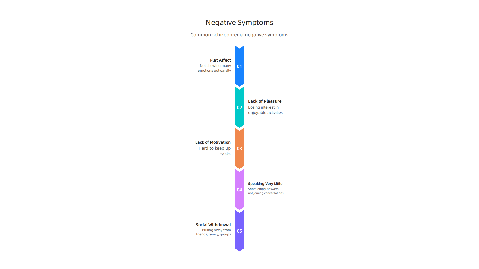 An infographic listing the common negative symptoms of schizophrenia, which represent a reduction or absence of normal functions.