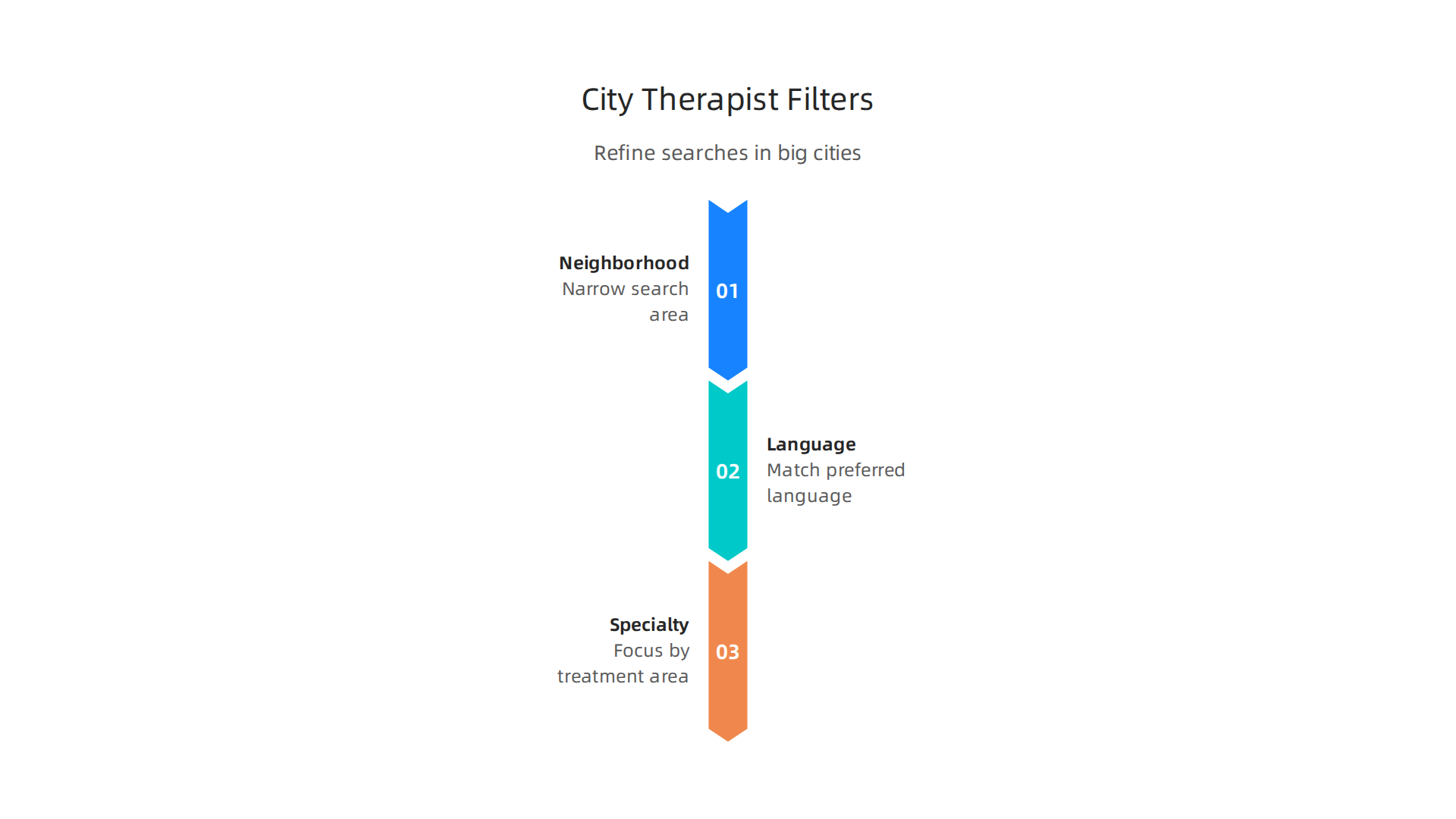 Leverage online directory filters to refine your search for therapists in densely populated urban areas.