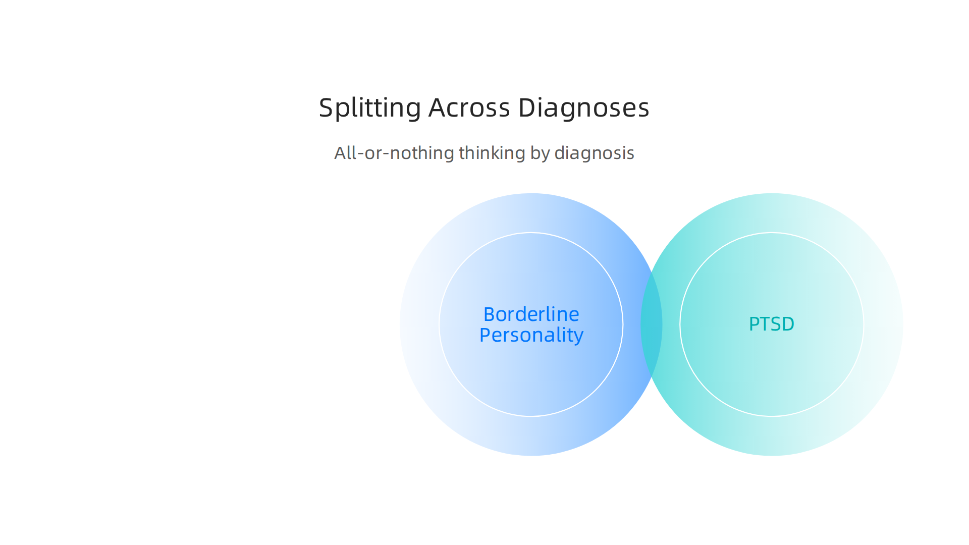 An infographic illustrating how splitting manifests differently in various mental health conditions like BPD, PTSD, and psychosis.