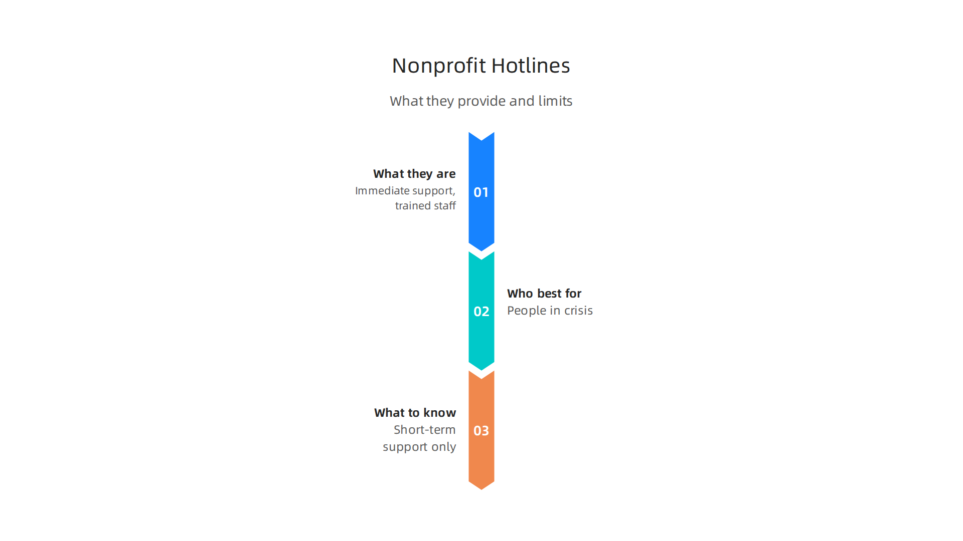 An infographic detailing the characteristics, best use cases, and important considerations for nonprofit counseling and crisis hotlines.