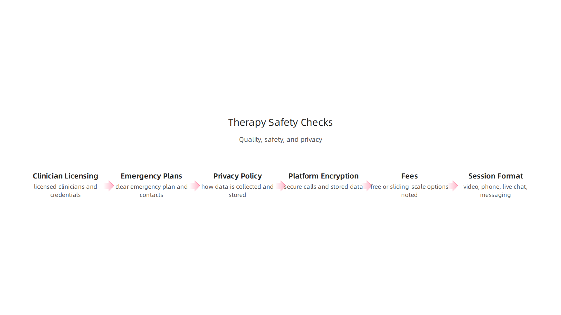 An infographic checklist outlining essential considerations for ensuring quality, safety, and privacy in online therapy services.