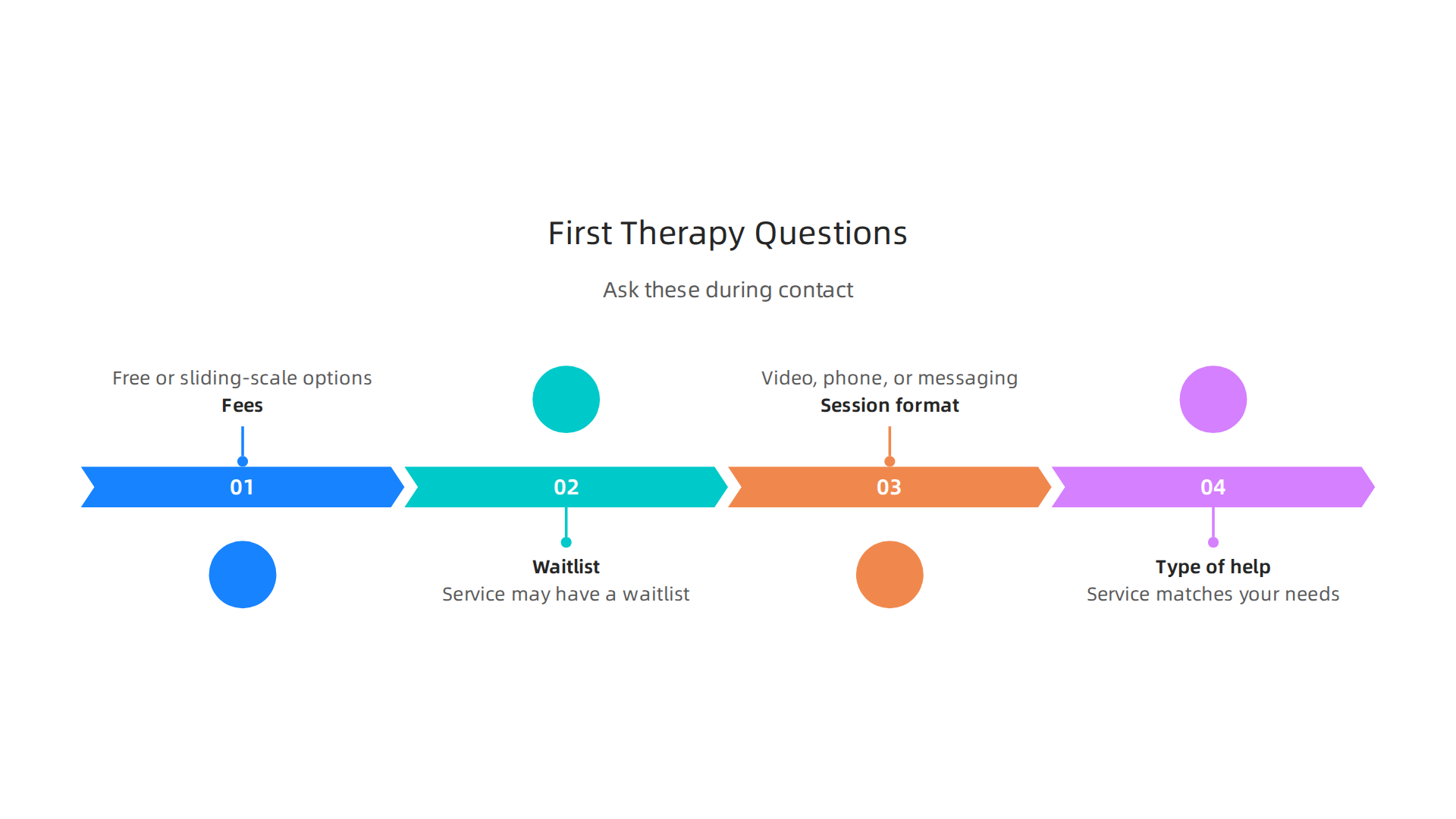 An infographic listing crucial questions to ask when making initial contact with a potential online therapy service.