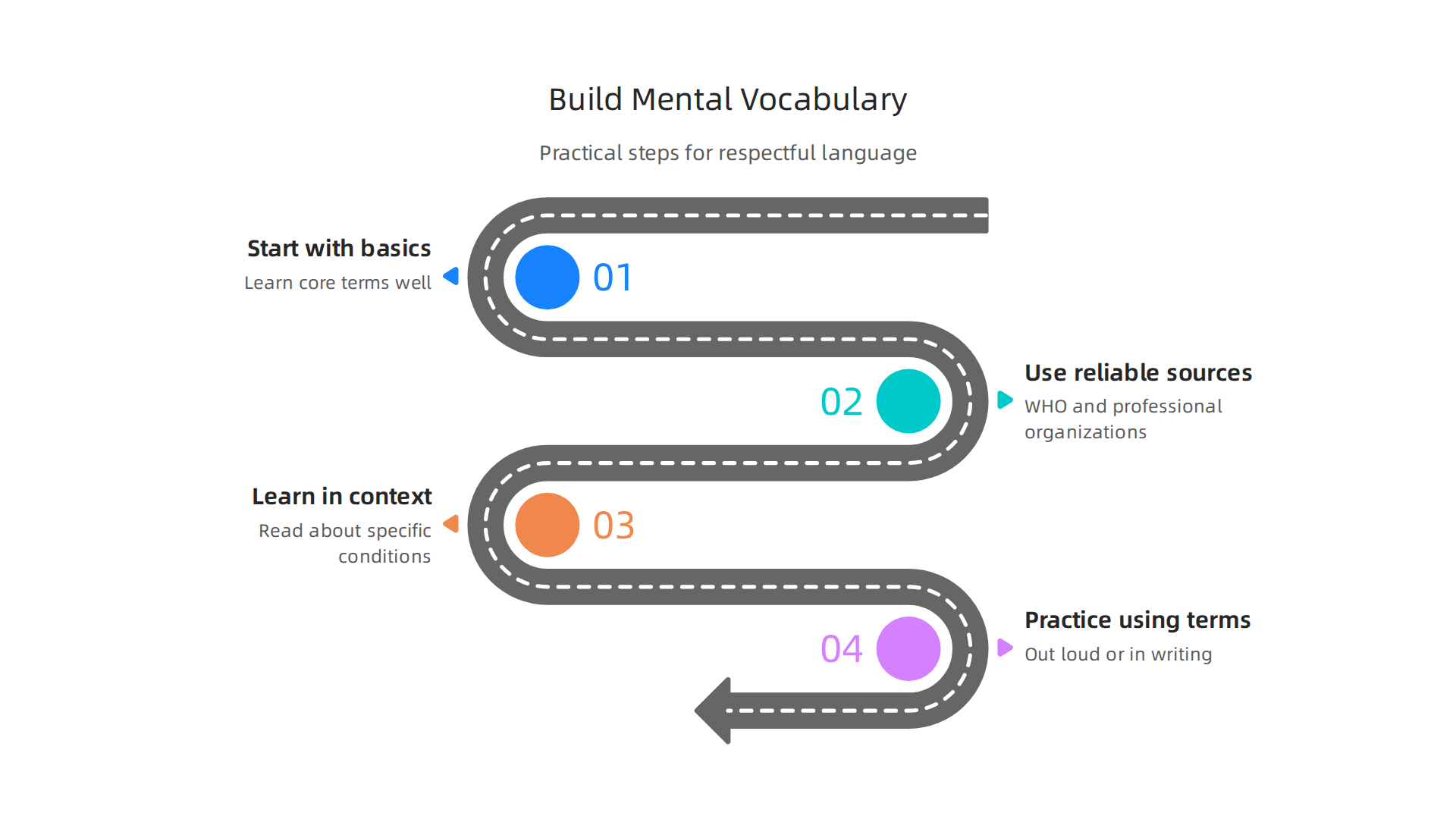 An infographic outlining practical steps for individuals to build a more accurate and respectful mental health vocabulary.