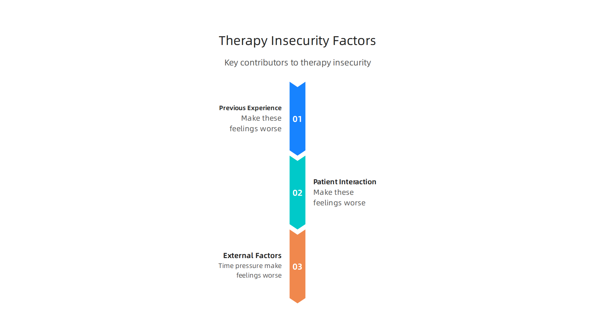 Key factors identified by research that can exacerbate feelings of insecurity during therapy.