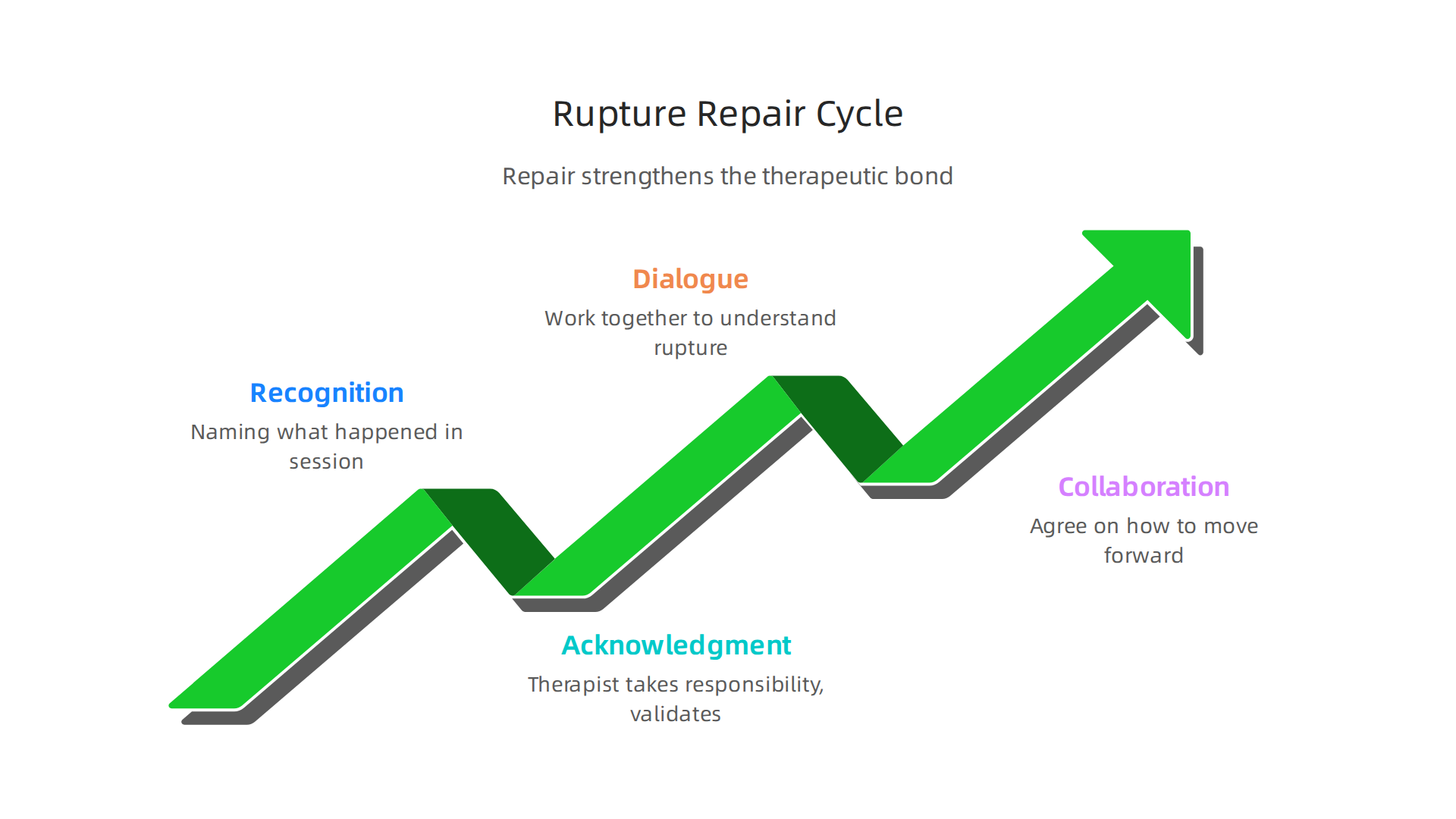 The process of recognizing, acknowledging, and collaboratively repairing therapeutic ruptures strengthens the client-therapist bond.