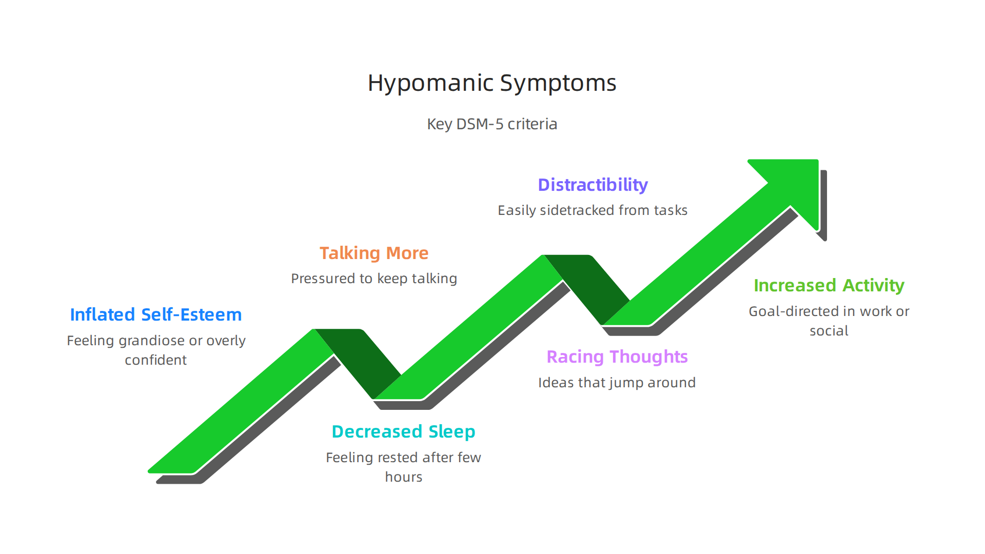 Key symptoms observed during a hypomanic episode, as defined by DSM-5 criteria.