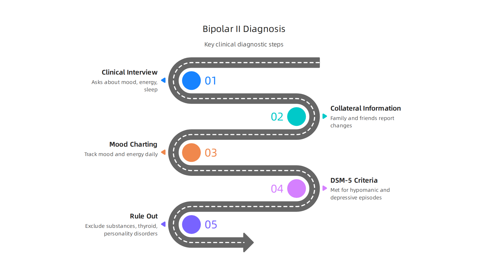 Key steps involved in the professional diagnosis of Bipolar II disorder.