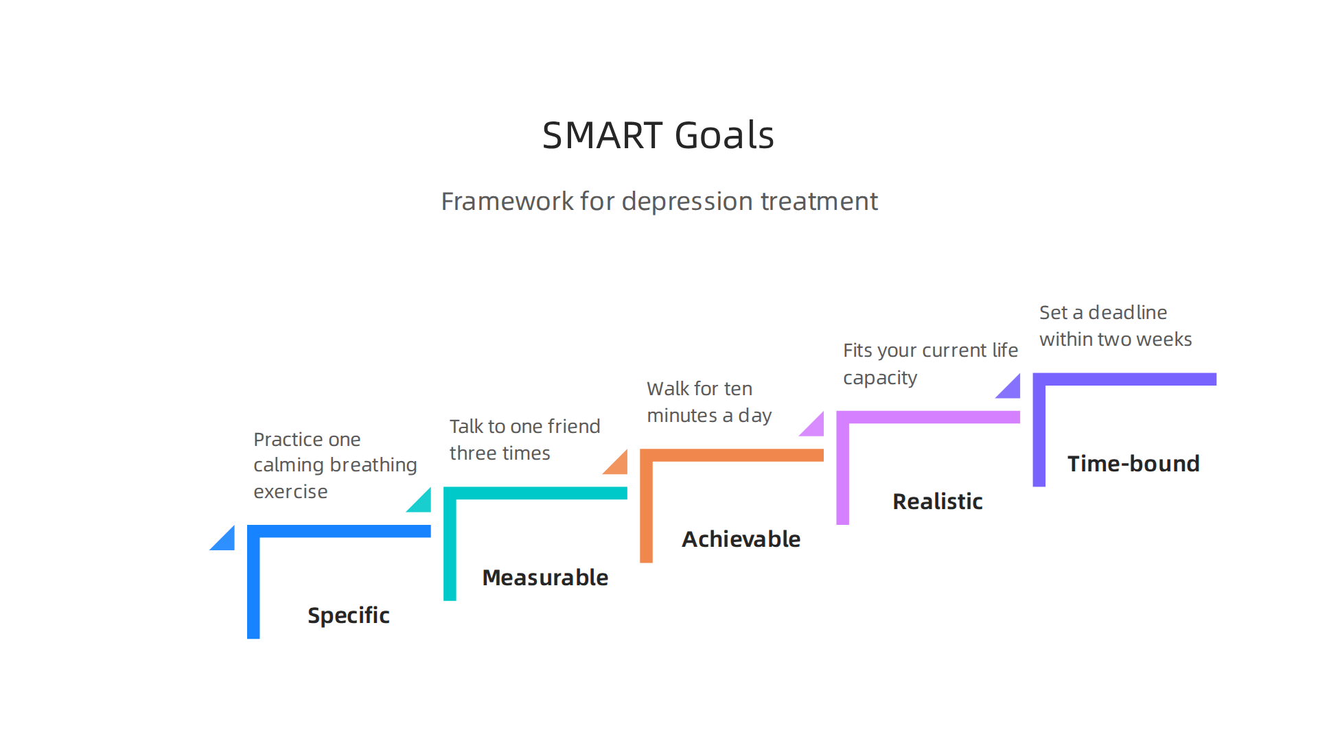The SMART framework provides a clear structure for setting effective and actionable treatment goals for depression, guiding both patients and therapists.