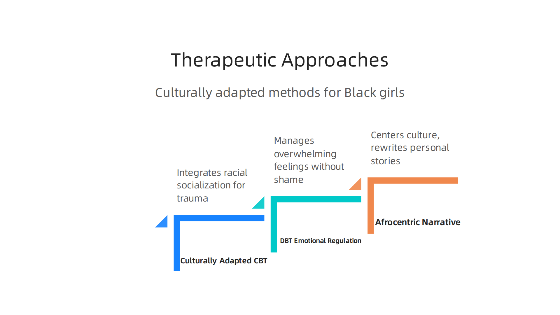 Culturally adapted therapeutic approaches provide tailored support for Black girls.