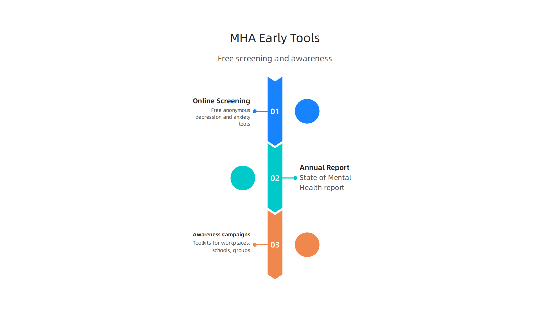 Mental Health America (MHA) provides free, anonymous screening tools and comprehensive awareness campaigns for early intervention.