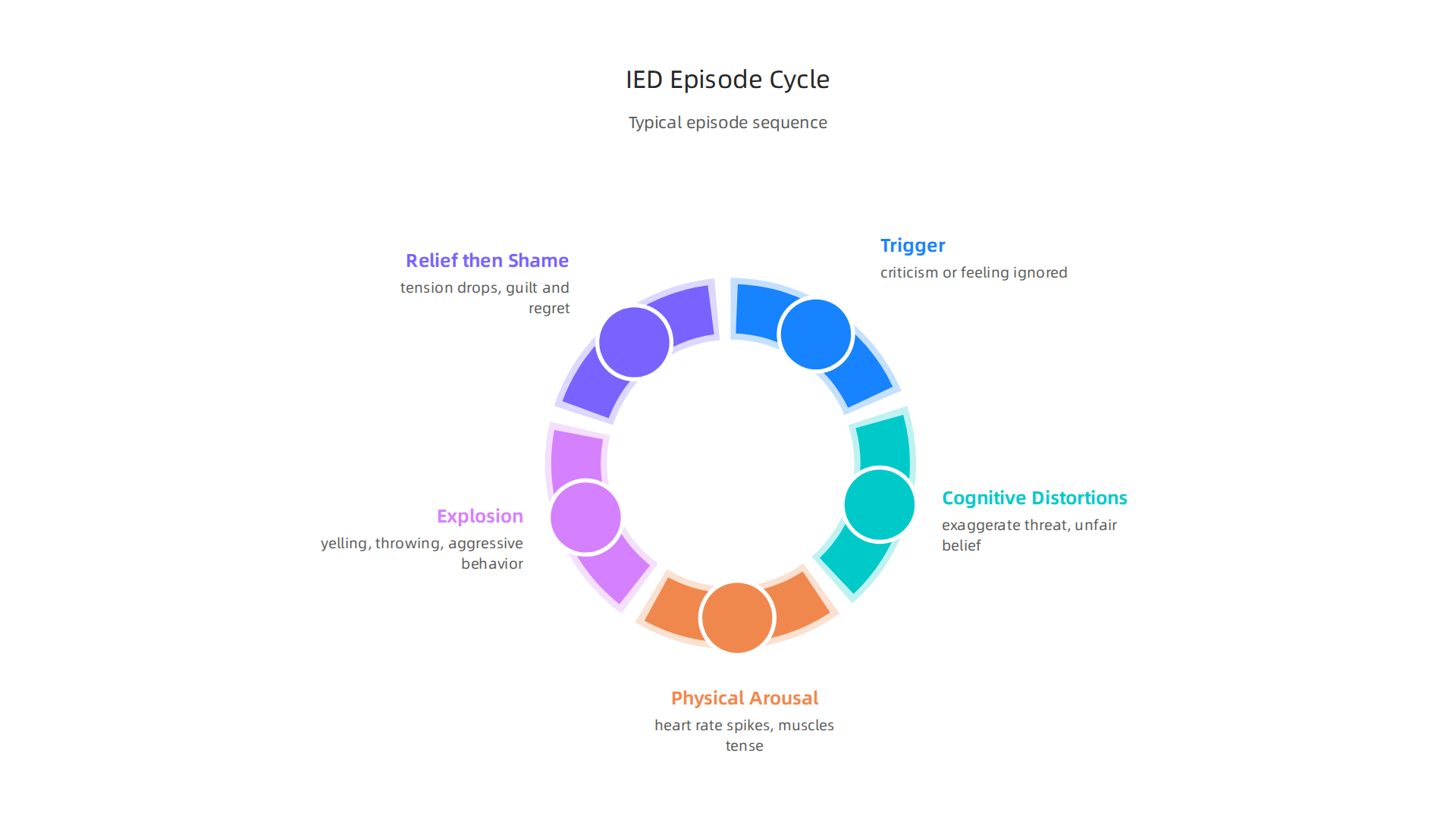 Visualizing the typical sequence of events during an Intermittent Explosive Disorder episode.