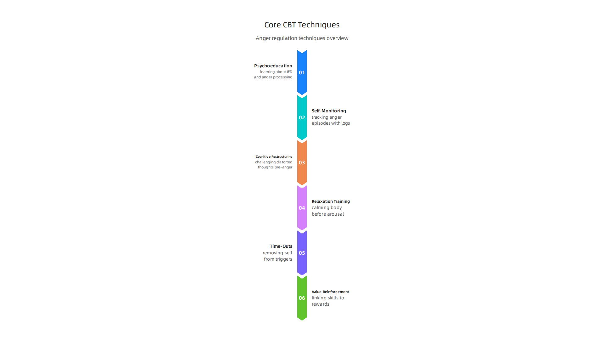 A structured overview of core cognitive behavioral therapy techniques for managing anger in IED.