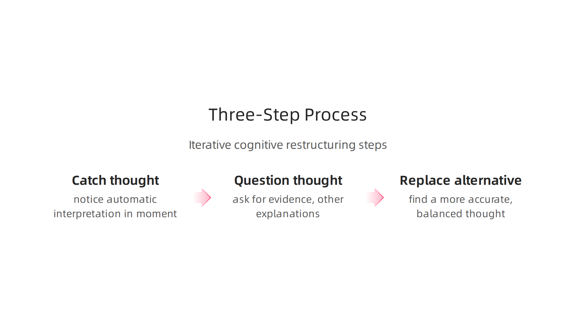Illustrating the iterative three-step process of cognitive restructuring to manage explosive thought patterns.