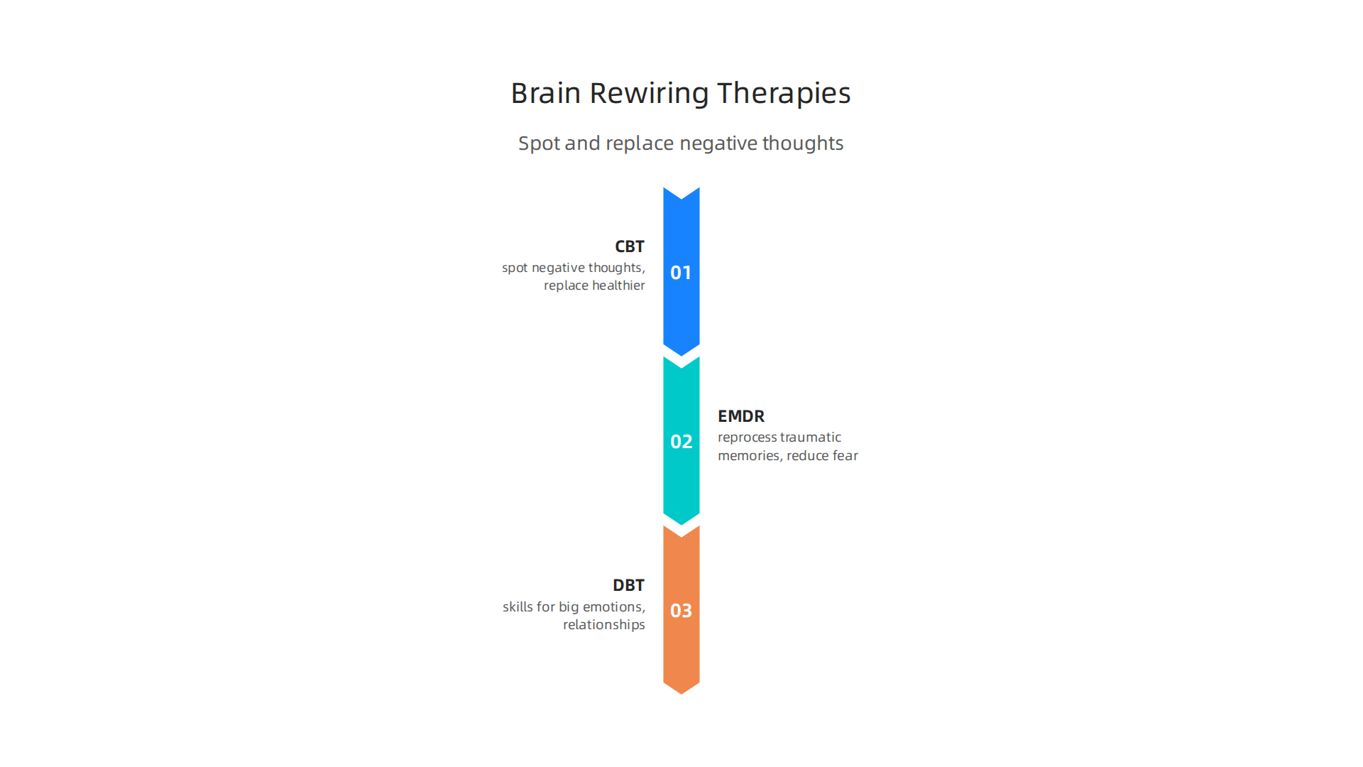 An infographic illustrating how different therapeutic approaches contribute to rewiring the brain after abuse.