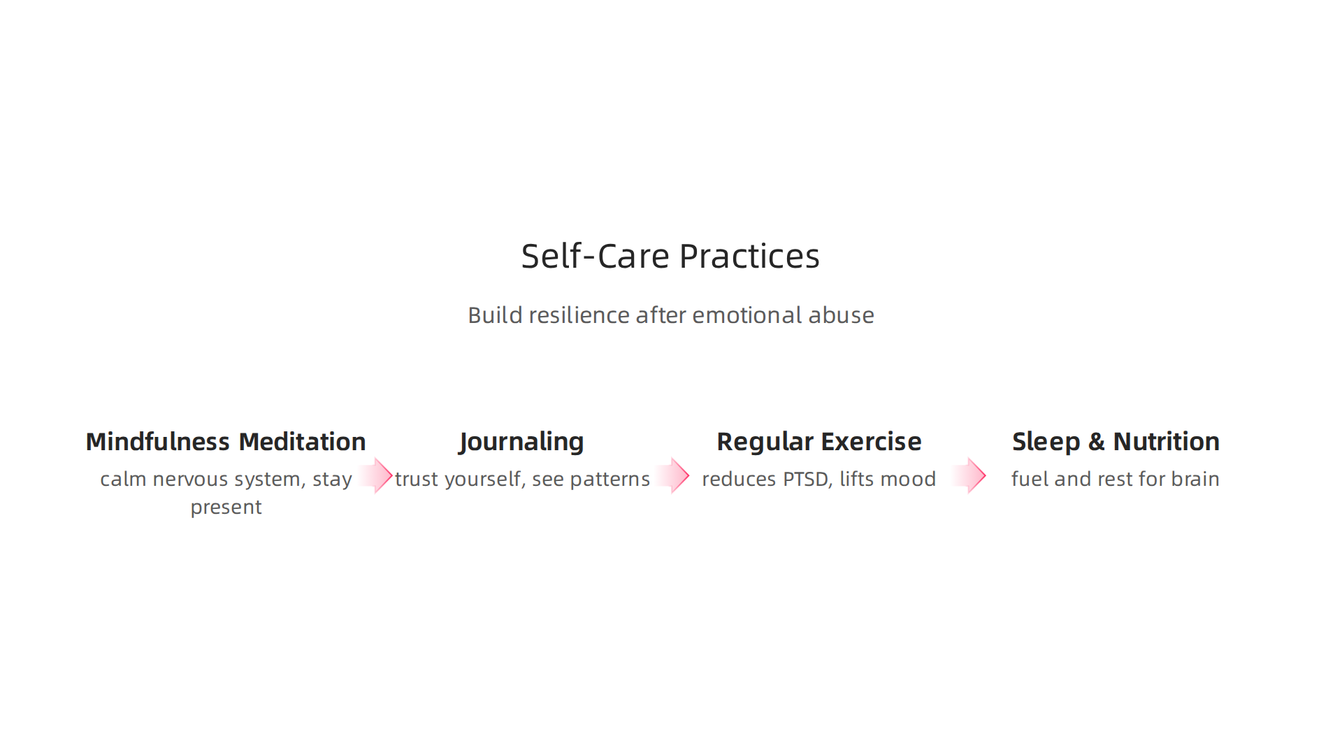 Key self-care practices that actively contribute to healing and building resilience after emotional abuse.