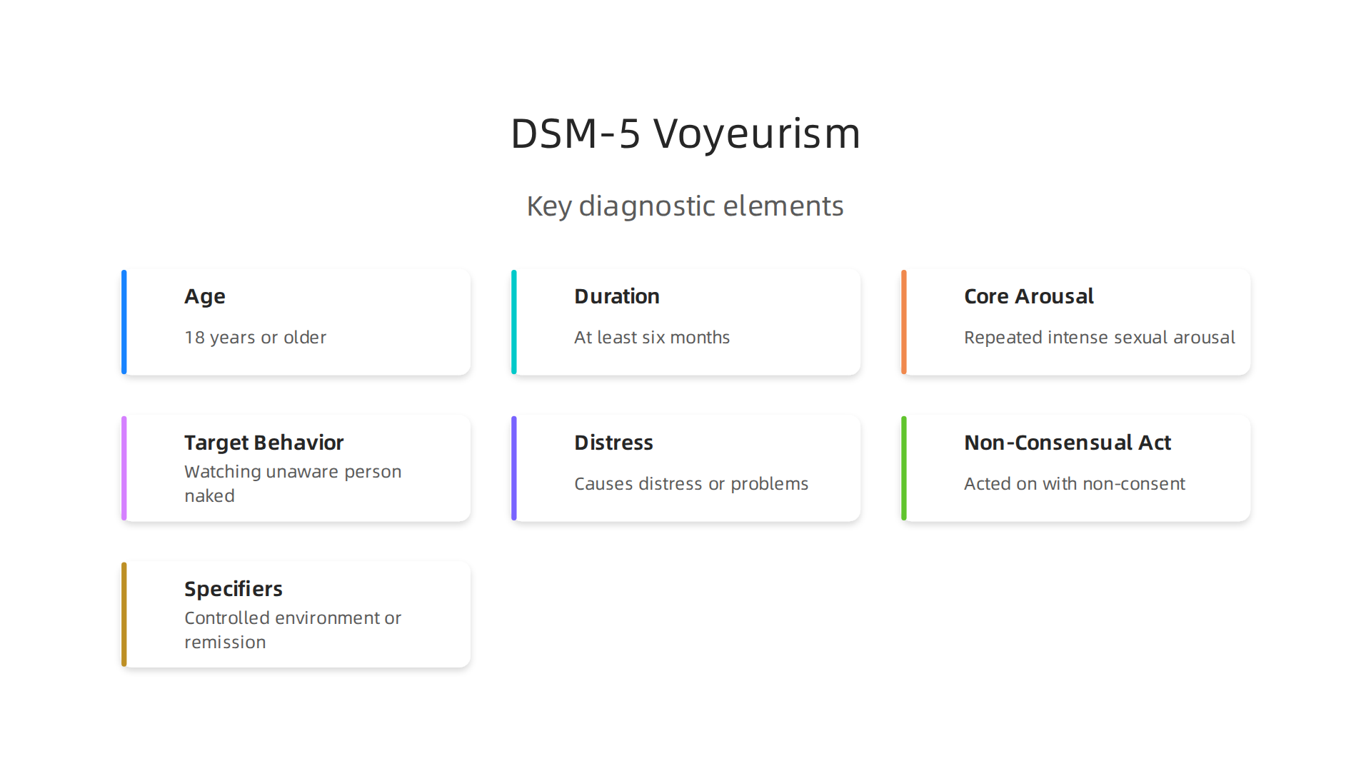 This infographic outlines the core criteria for diagnosing Voyeuristic Disorder according to the DSM-5, including age, duration, and the nature of arousal.