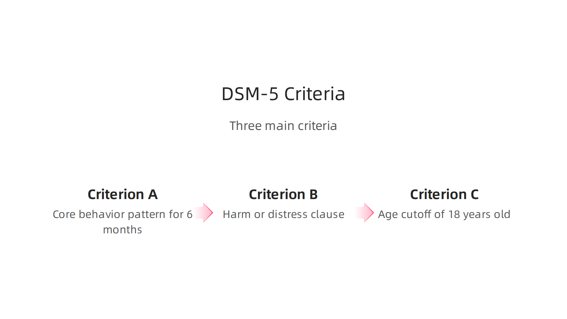 A detailed breakdown of the three main criteria (A, B, C) for a formal diagnosis of Voyeuristic Disorder as per the DSM-5.