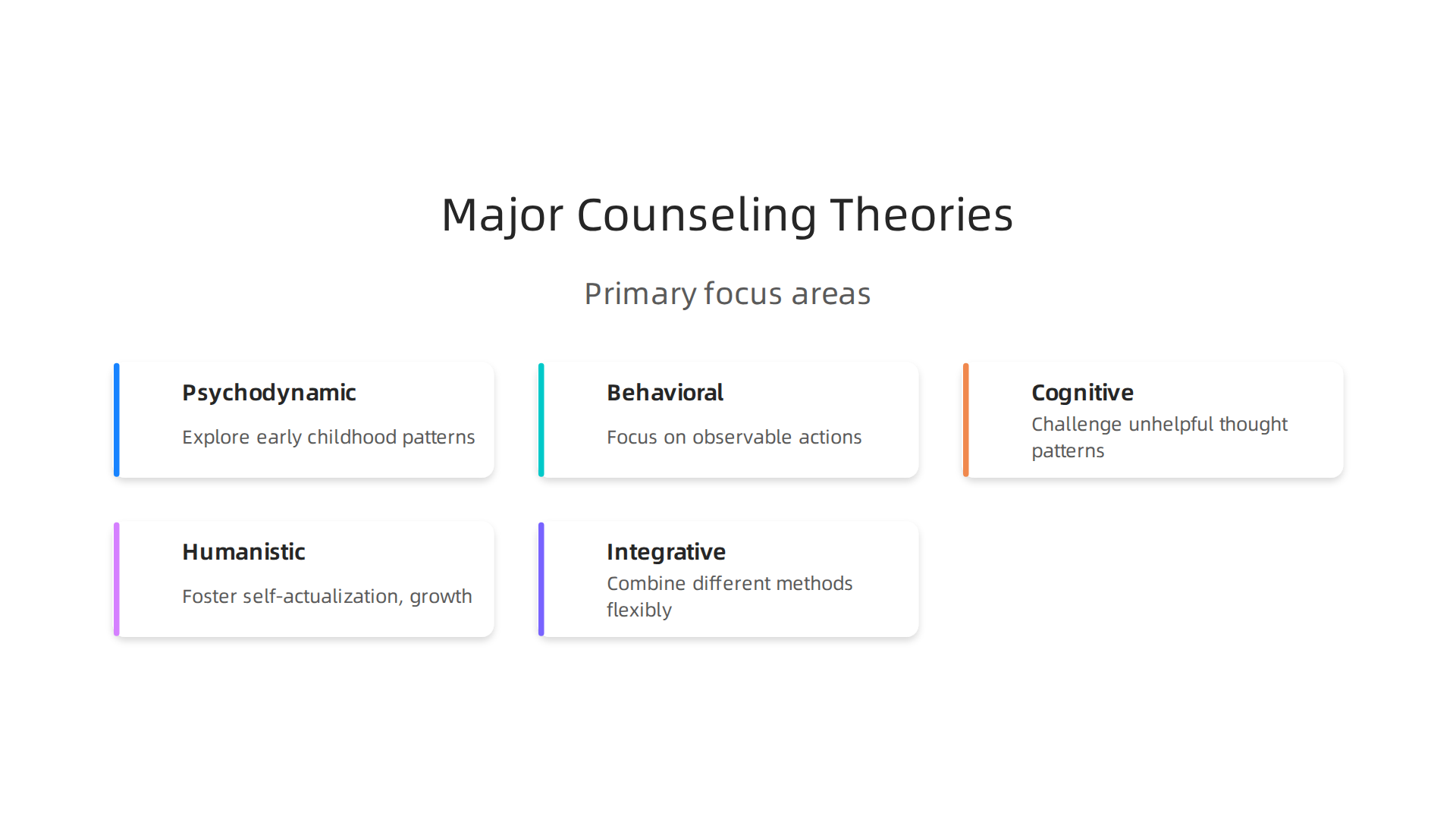 An infographic illustrating the five major theoretical orientations in counseling and their primary focus areas.