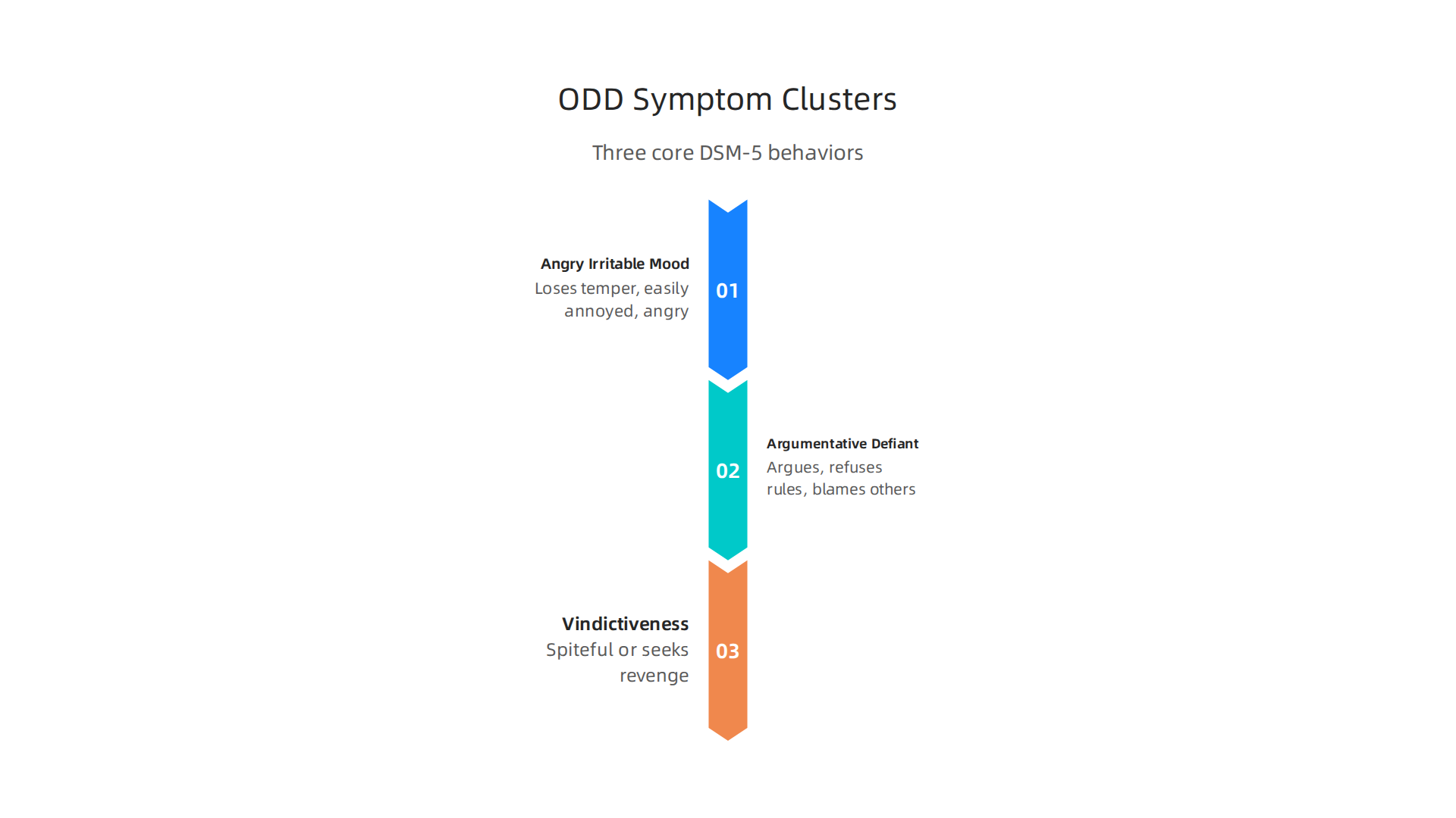 The Diagnostic and Statistical Manual of Mental Disorders (DSM-5) defines ODD by three core behavioral patterns lasting at least six months.