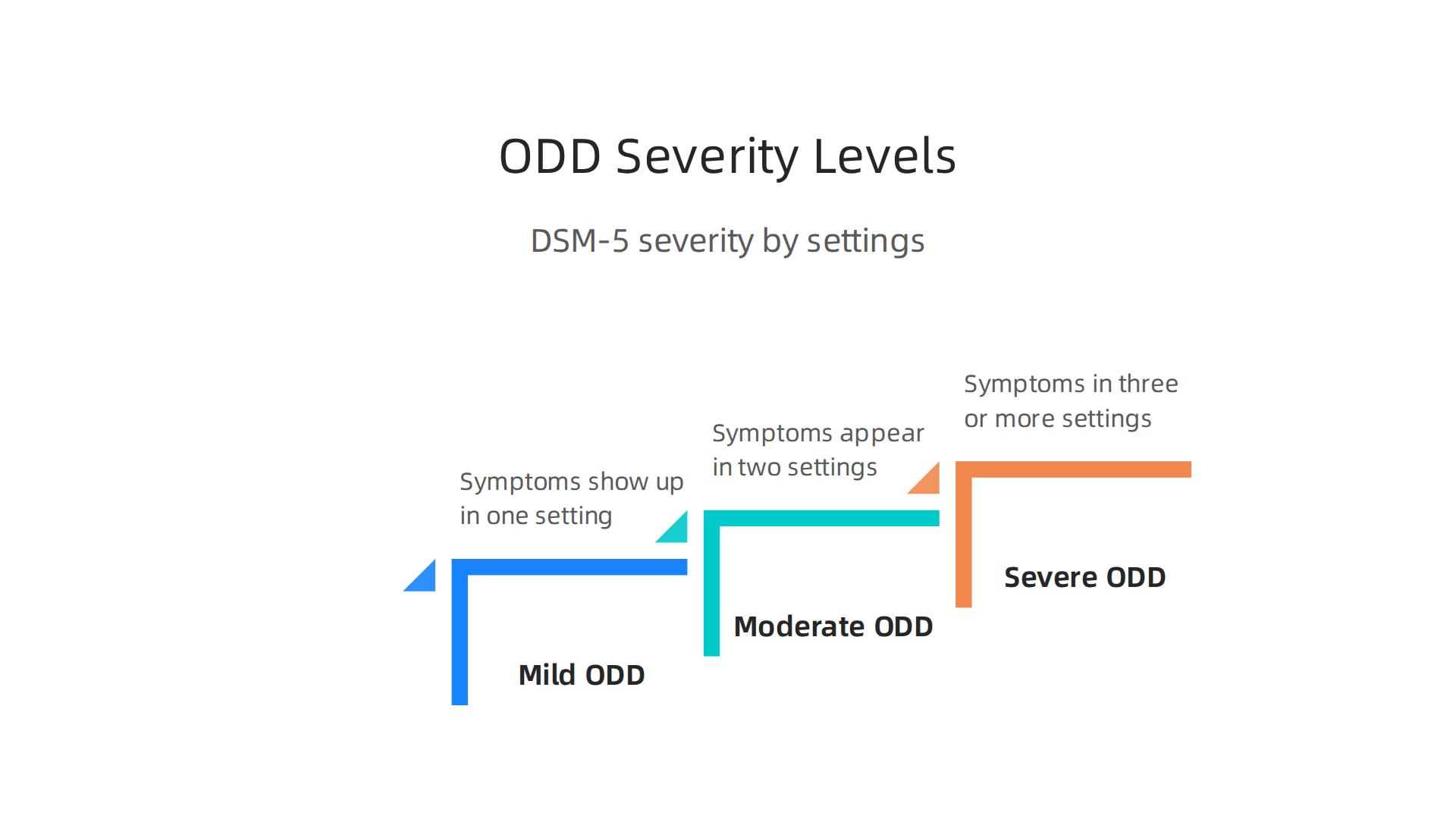The DSM-5 categorizes ODD into mild, moderate, and severe levels based on the number of settings where symptoms occur.