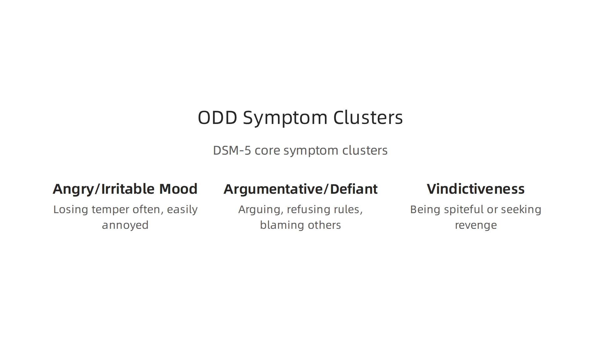 A visual breakdown of the three core symptom clusters used for diagnosing Oppositional Defiant Disorder according to DSM-5 criteria.