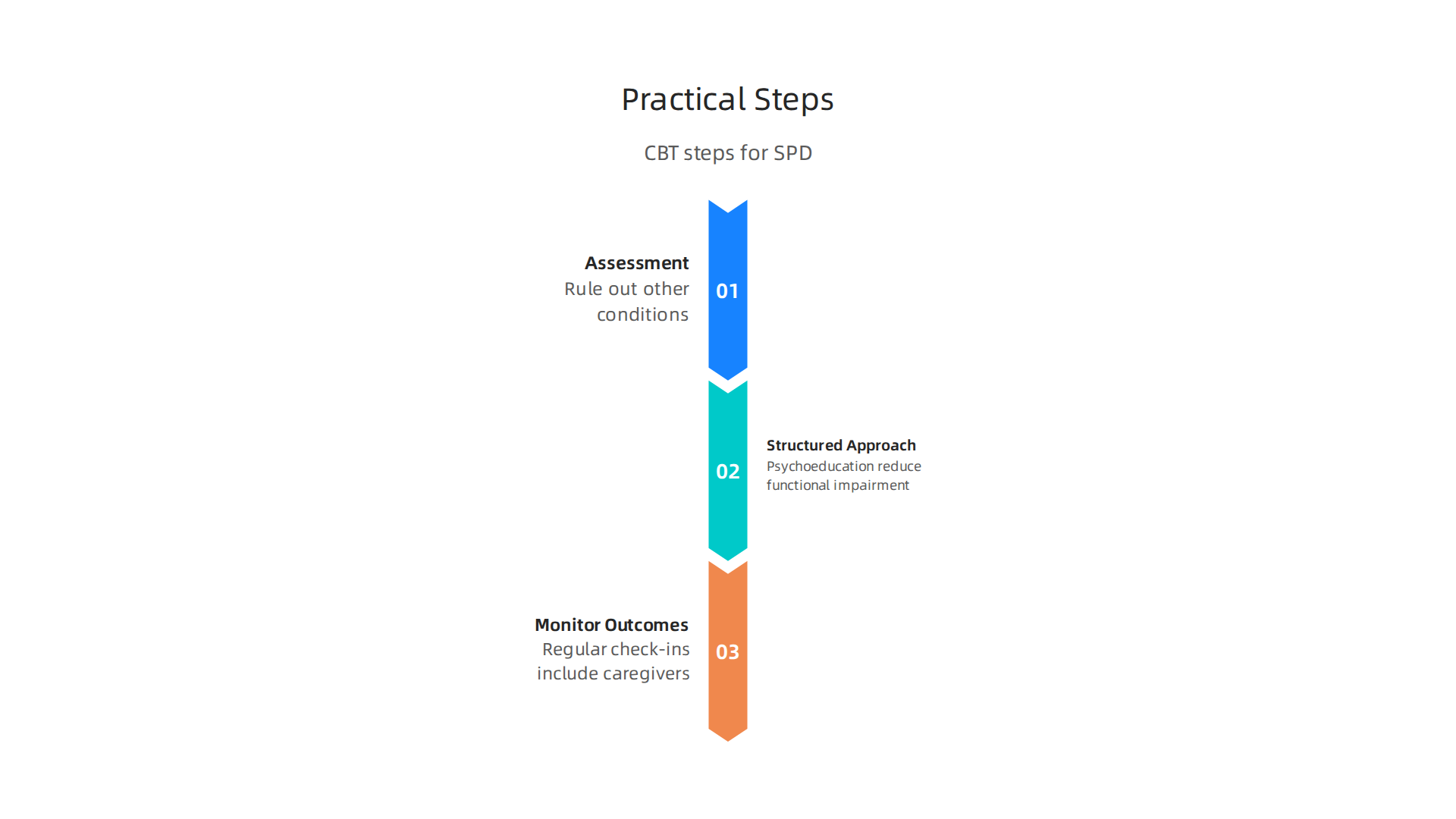 A step-by-step guide for clinicians and caregivers applying CBT techniques effectively in the treatment of Schizoid Personality Disorder.