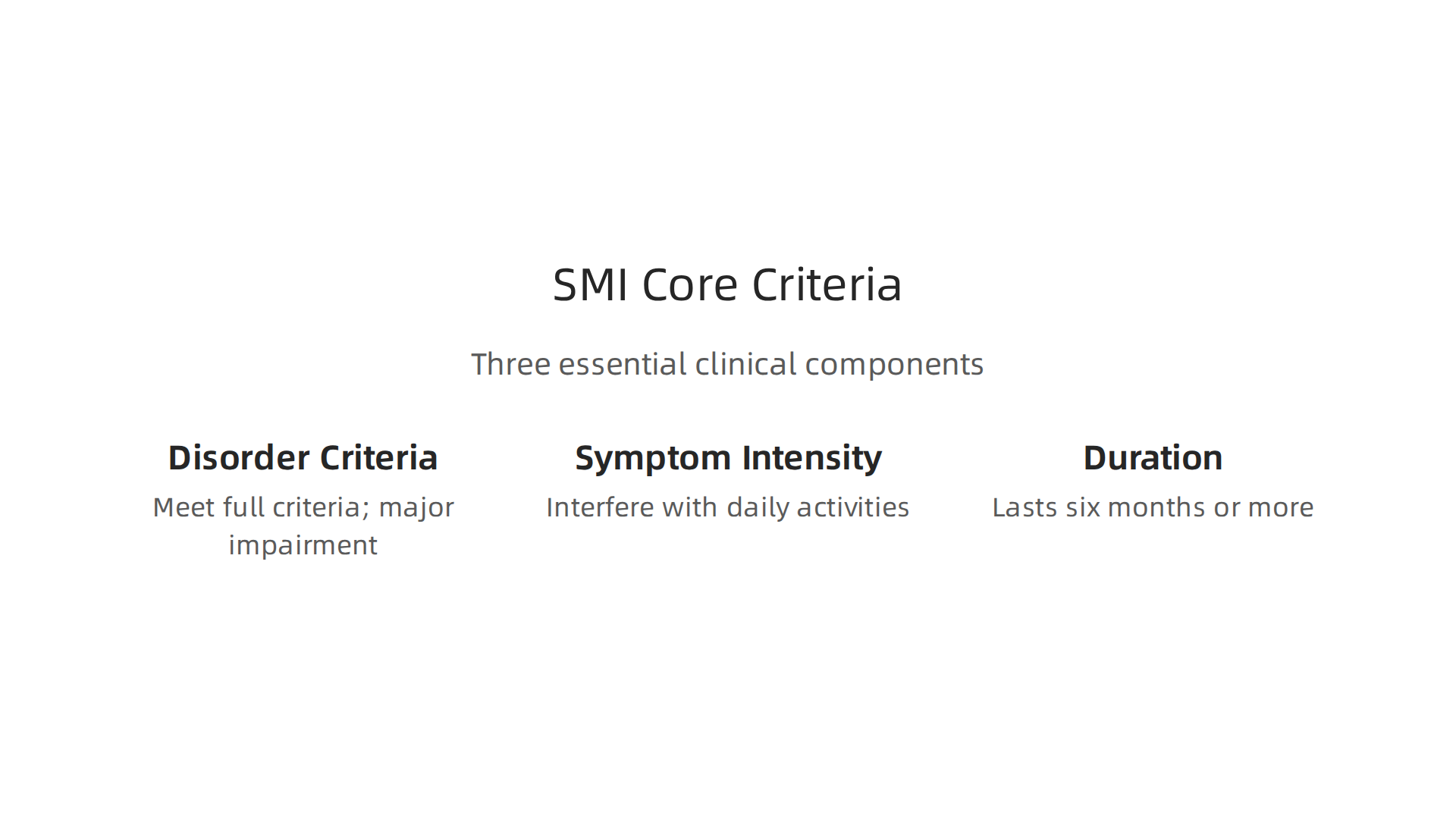 An infographic detailing the three essential components that mental health professionals use to define Severe Mental Illness (SMI).