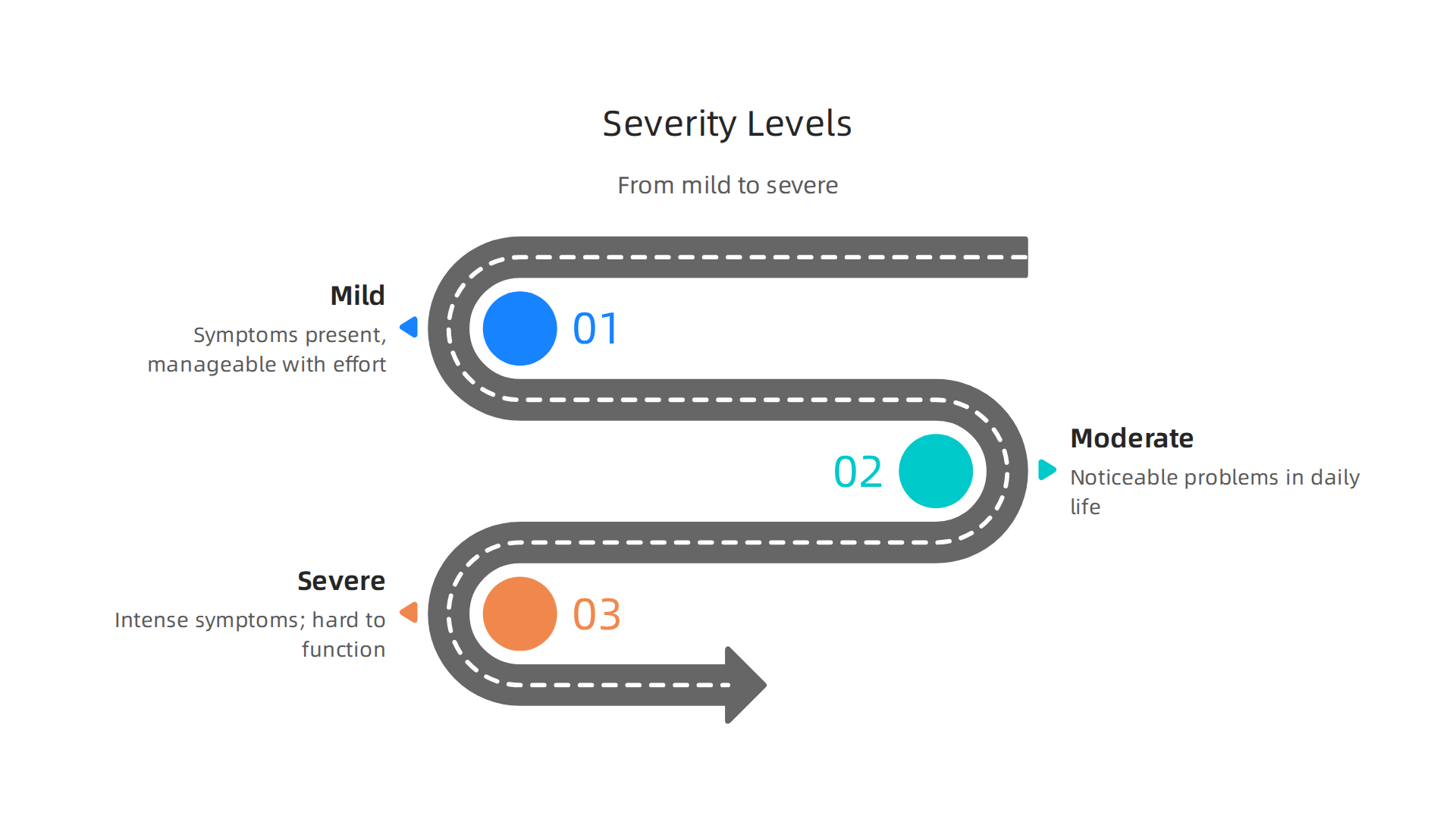 An infographic illustrating the three main levels of severity—Mild, Moderate, and Severe—used in mental health diagnoses.