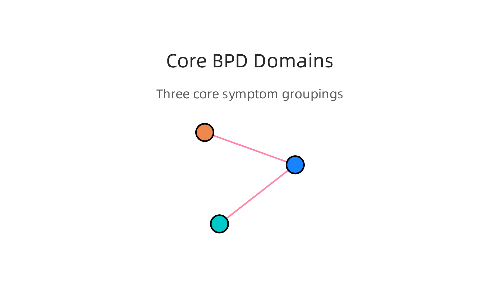 An infographic illustrating the three core symptom domains of Borderline Personality Disorder: Emotional Instability, Interpersonal Dysregulation, and Impulsivity.