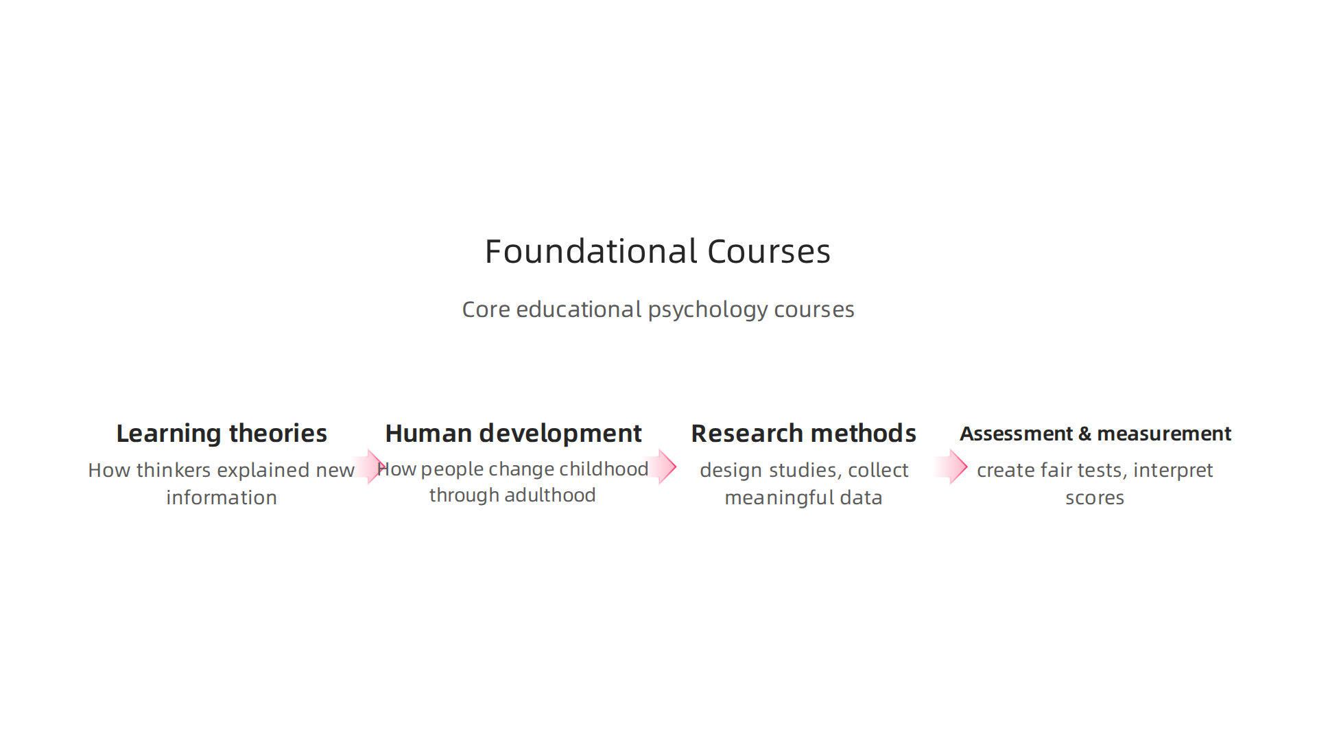Core courses in educational psychology build on general psychology to deepen understanding of learning and growth.