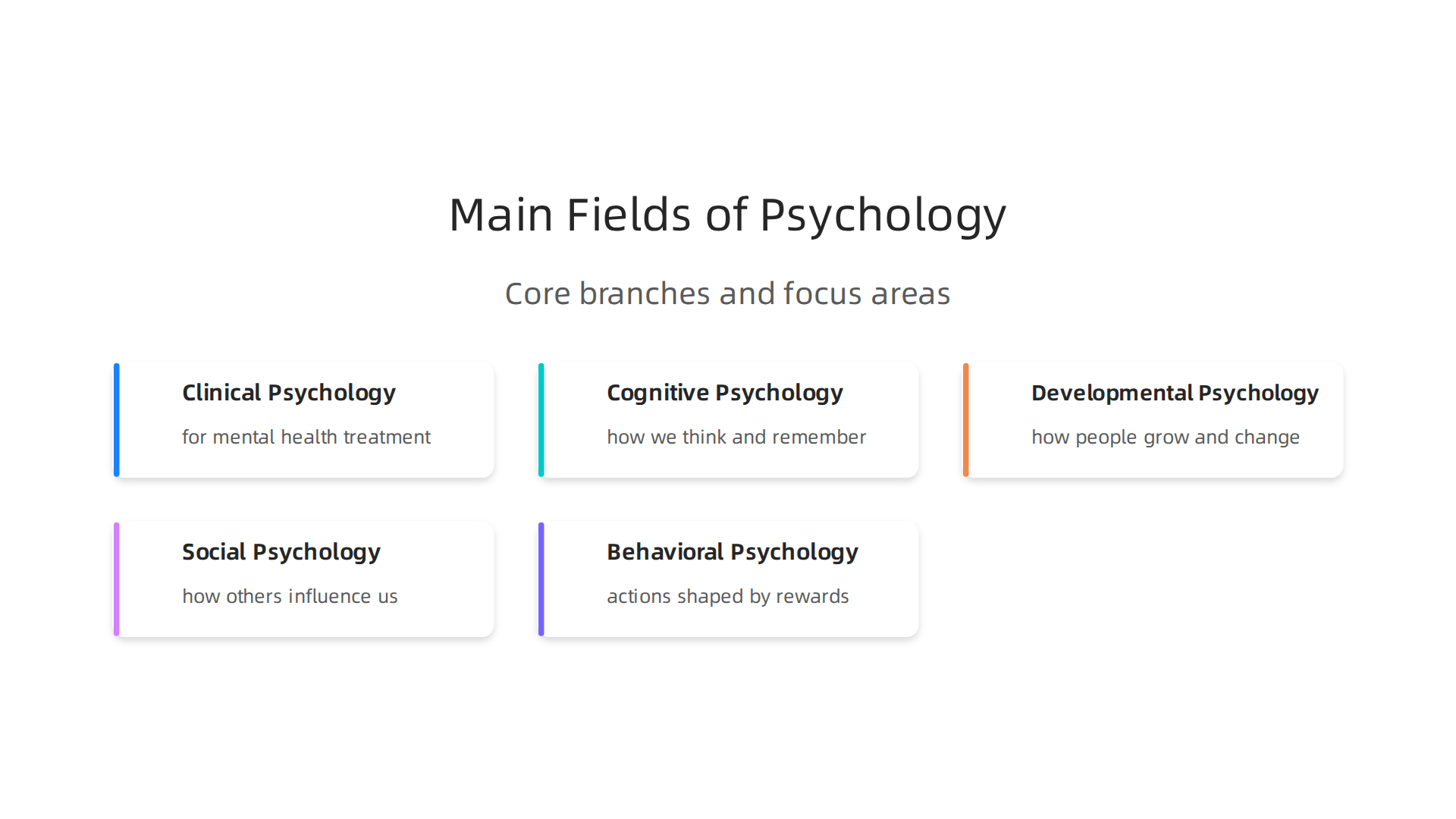 An infographic illustrating the core branches of psychology and their primary areas of study.