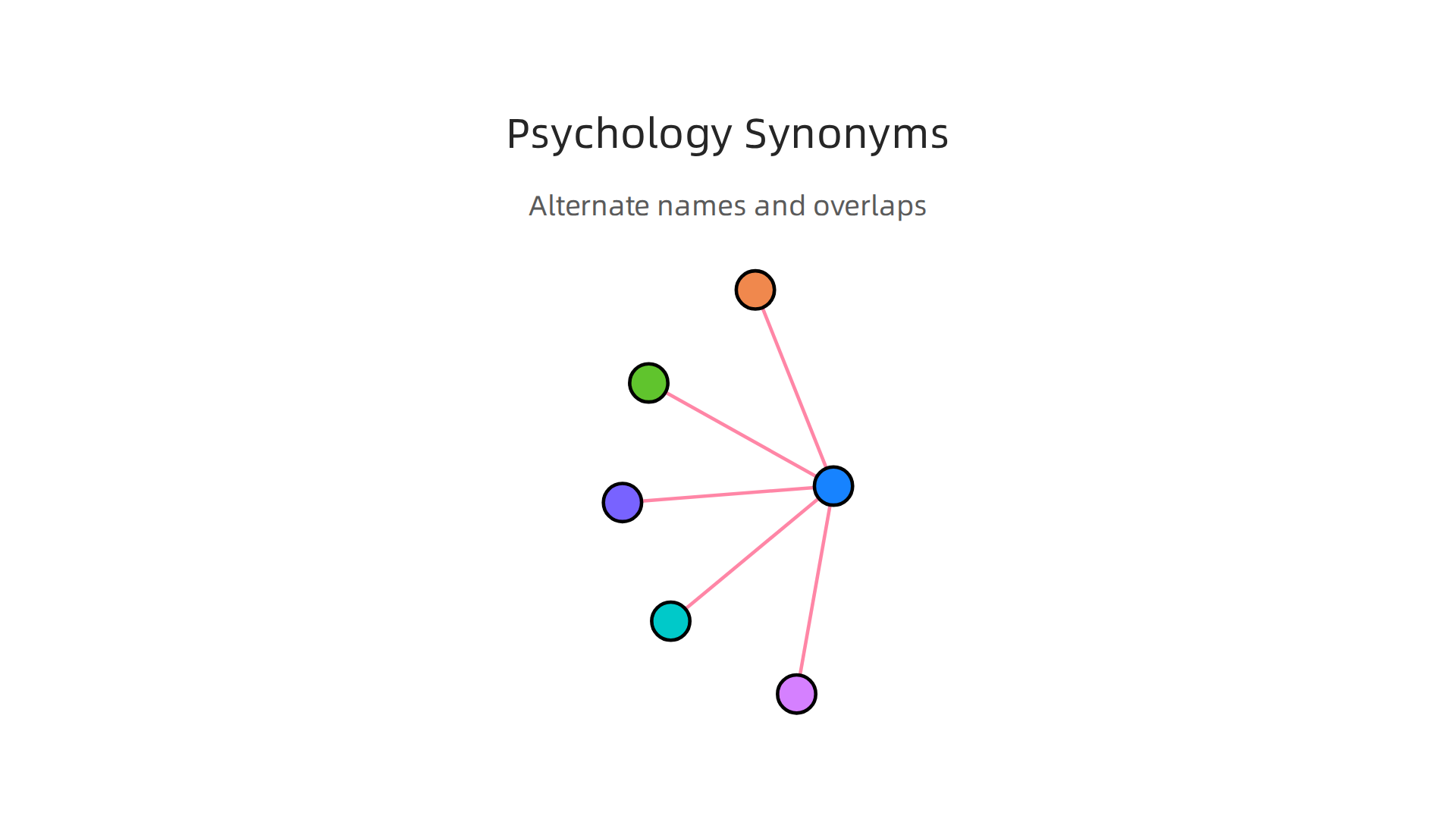Visualizing alternative terms for psychology, highlighting their distinct nuances and interdisciplinary connections.