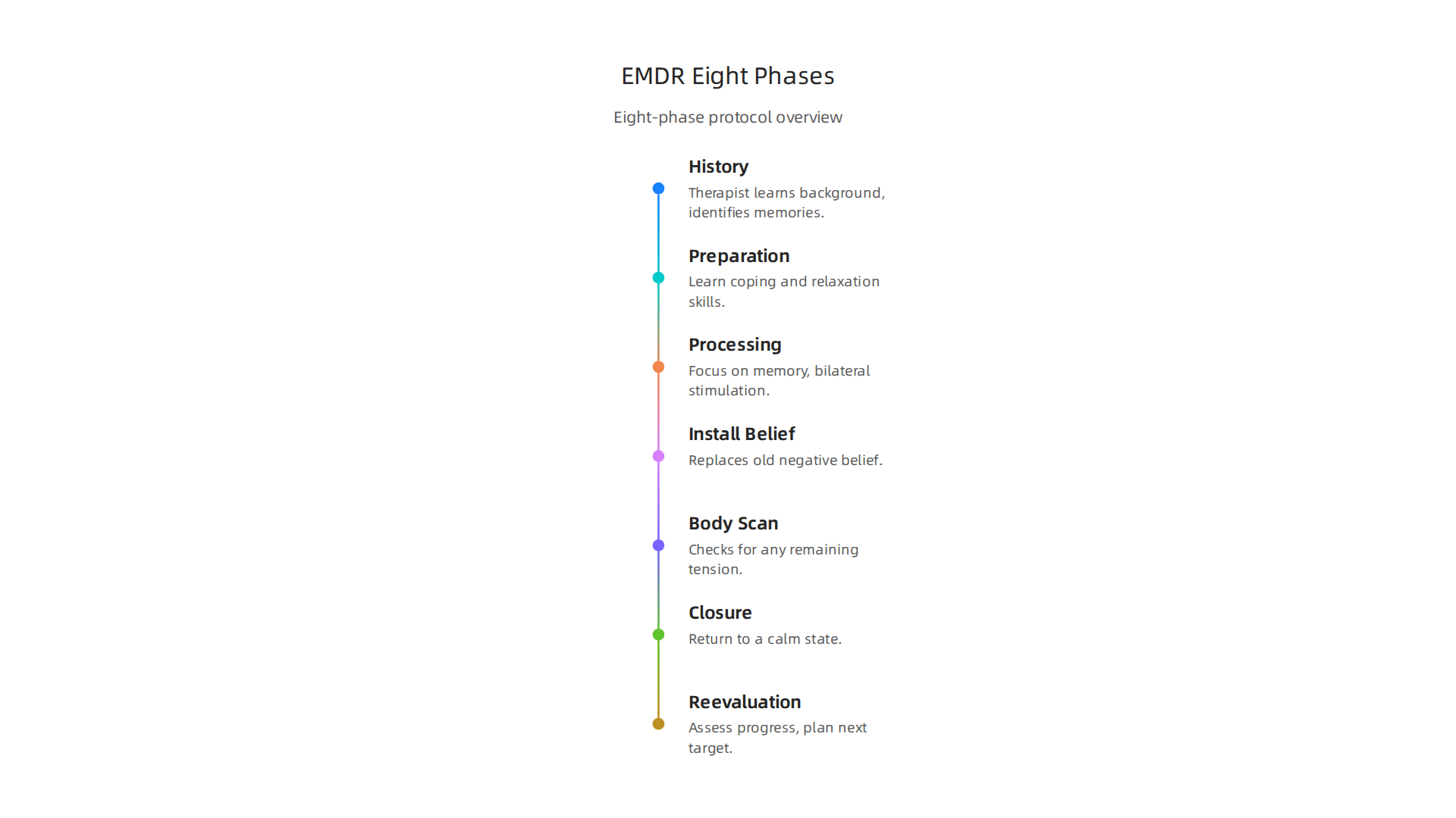 Visualizing the eight structured phases of EMDR therapy, from initial assessment to reprocessing and closure.