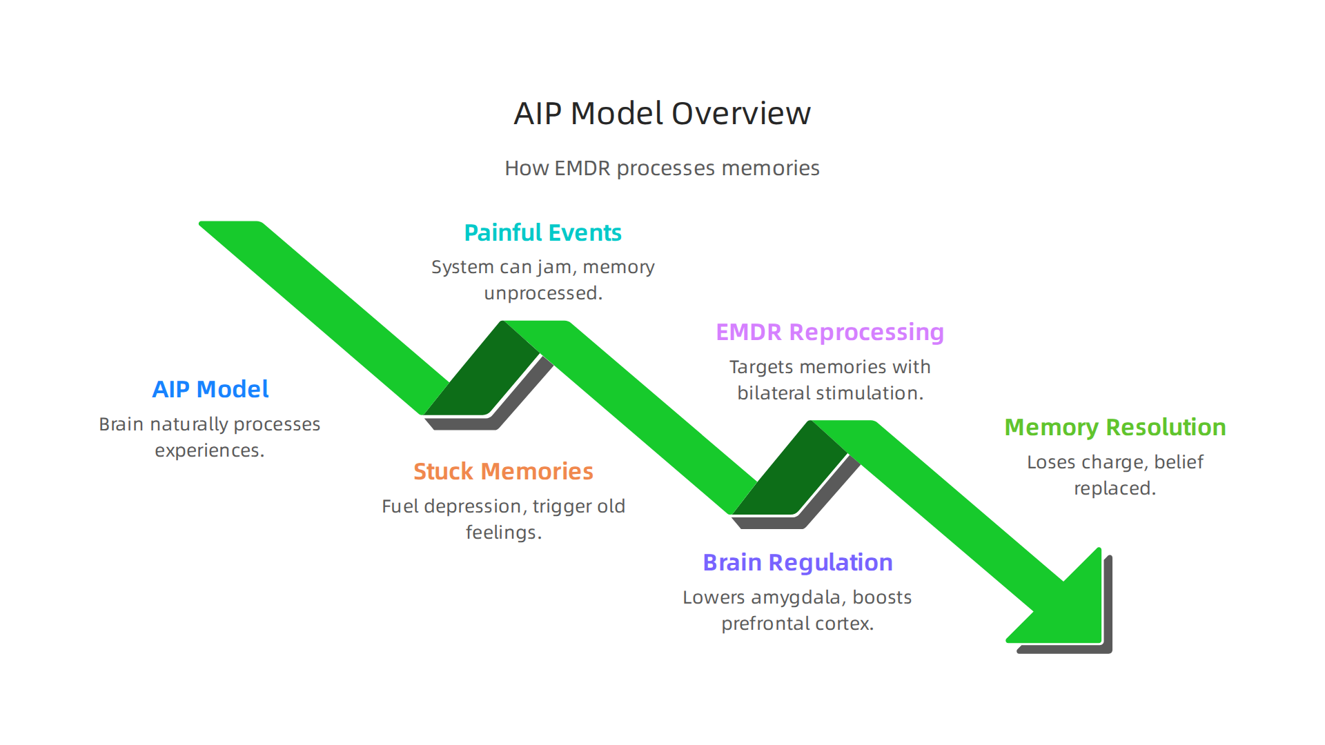 Understanding how EMDR therapy leverages the Adaptive Information Processing (AIP) model to resolve stuck memories.