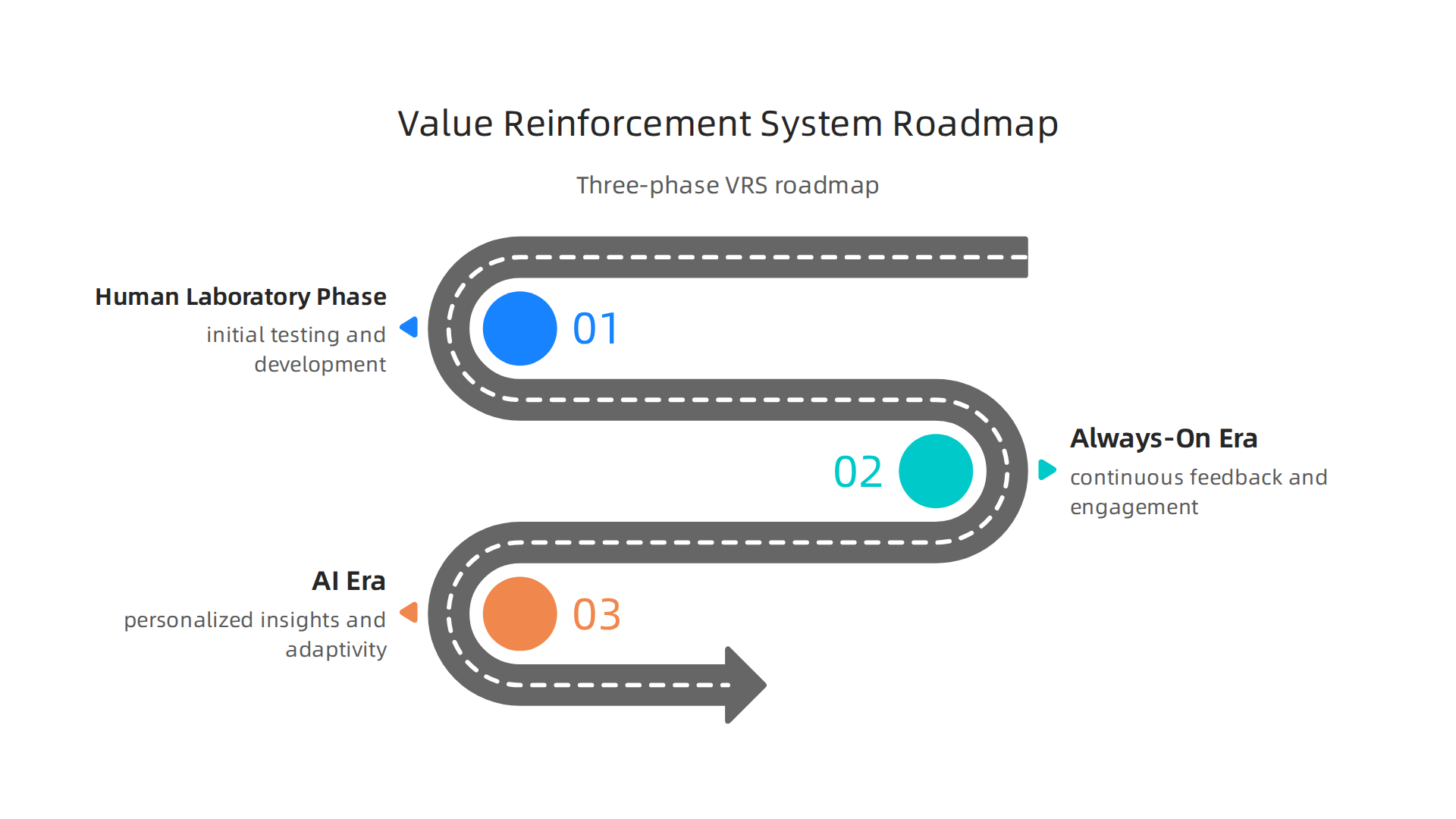 A three-phase roadmap of the Value Reinforcement System (VRS) for responsible mental health education.