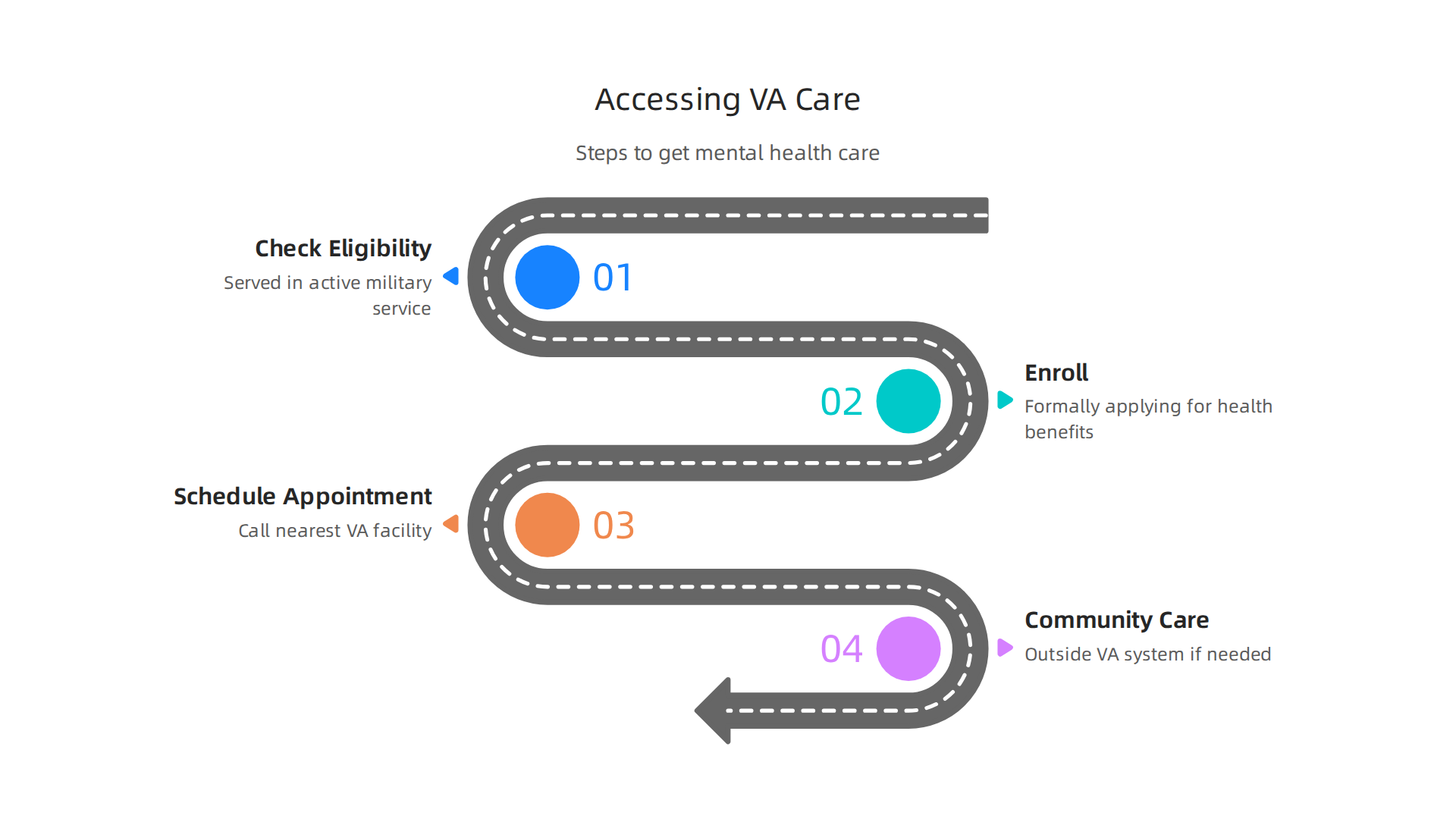 Step-by-step guide for Veterans to access mental health support from the VA.