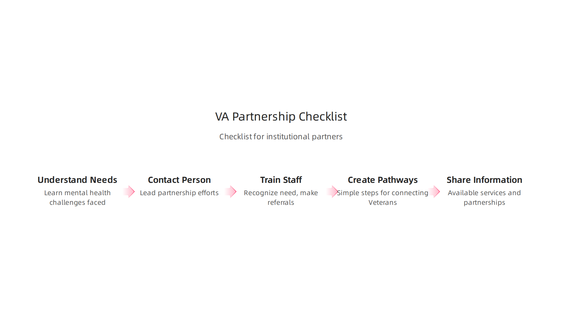 A checklist for institutions looking to partner with the VA to support Veteran mental health.