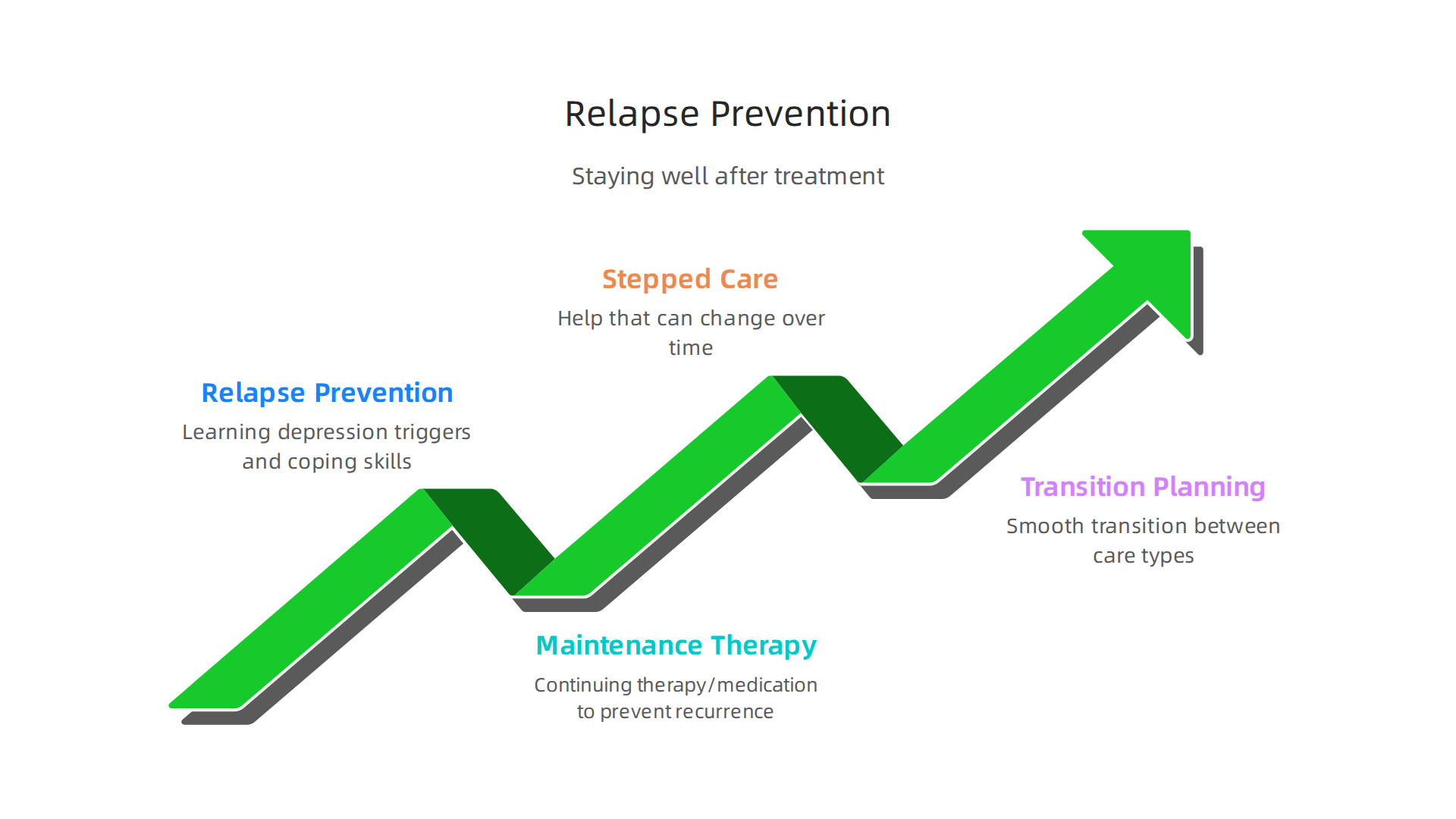 Explore key strategies for staying well after depression treatment, including relapse prevention and maintenance therapy.