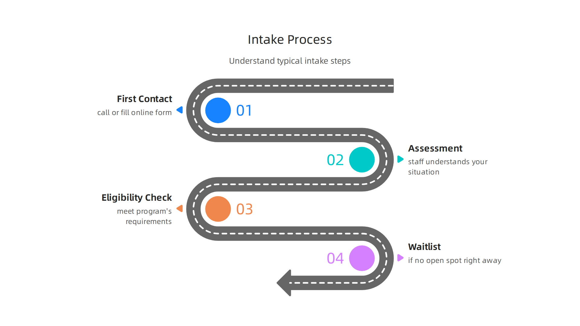 Understand the typical steps involved when first contacting a mental health organization for services.
