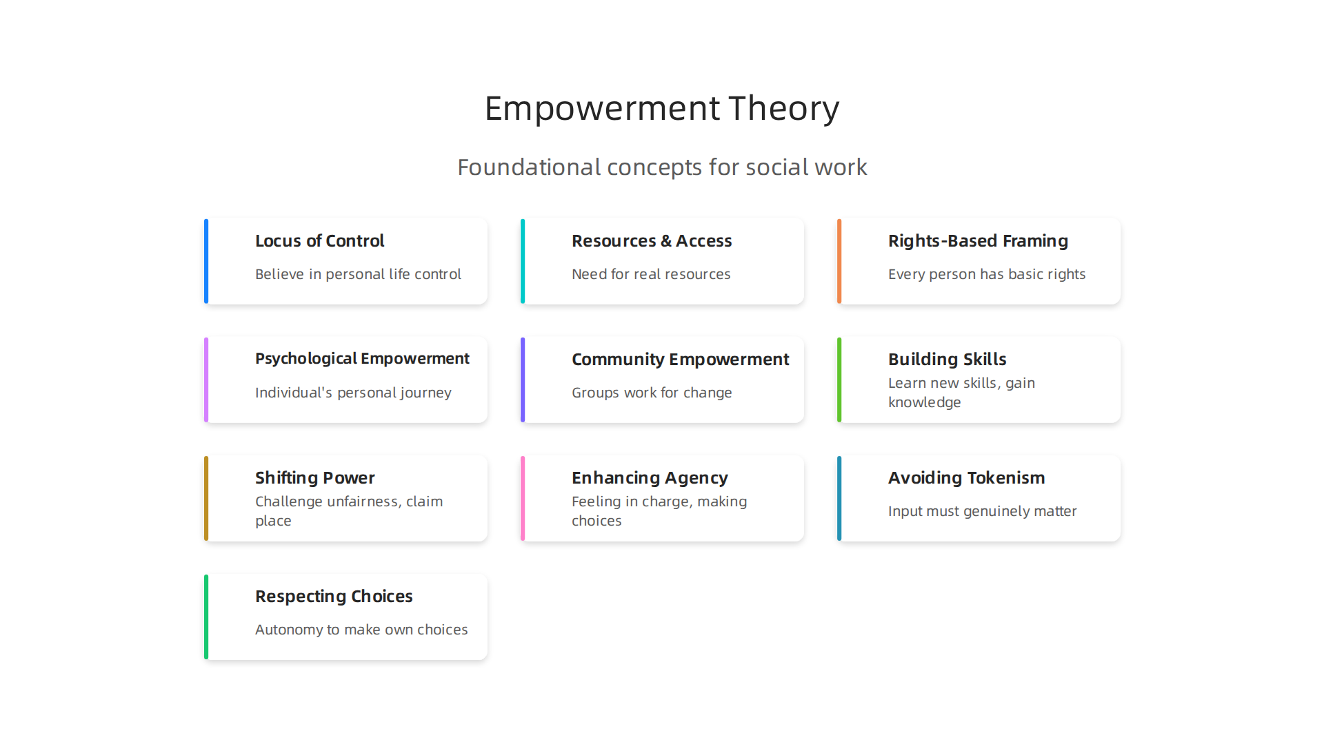 This infographic illustrates the foundational concepts of empowerment theory, crucial for social work practice.