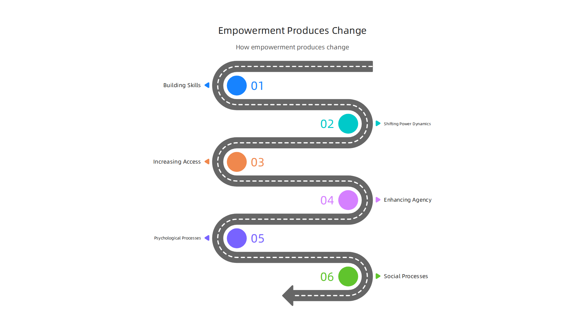 This infographic visualizes the core mechanisms through which empowerment theory fosters positive change in individuals and communities.