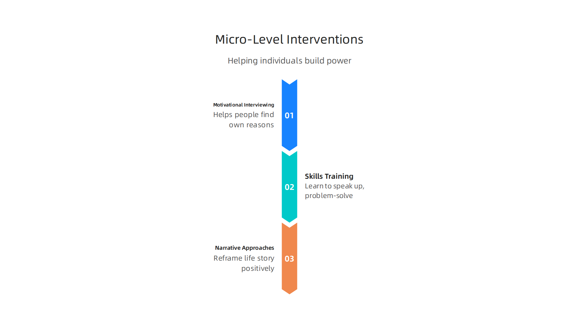This infographic details key micro-level interventions used in empowerment theory to help individuals build personal power.