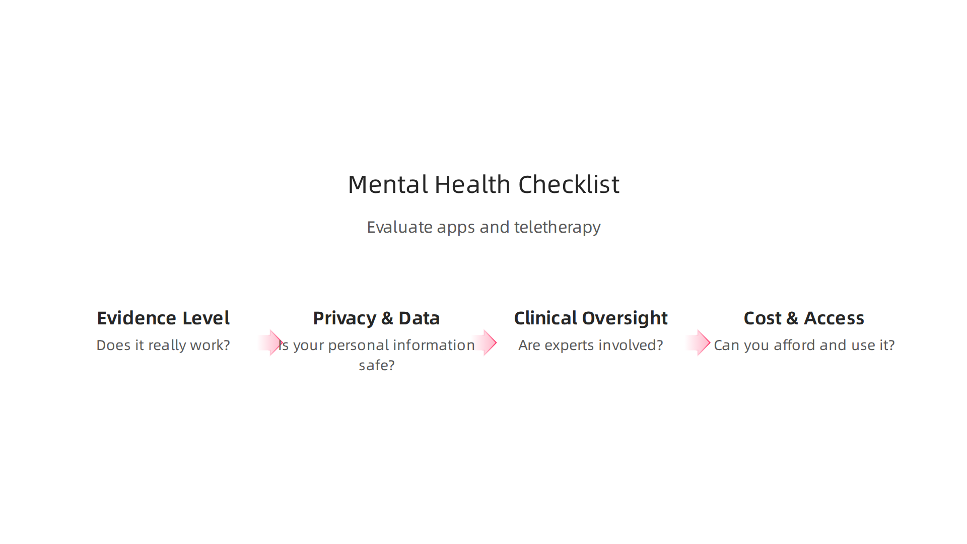 A checklist for evaluating the suitability and quality of mental health apps and teletherapy platforms.