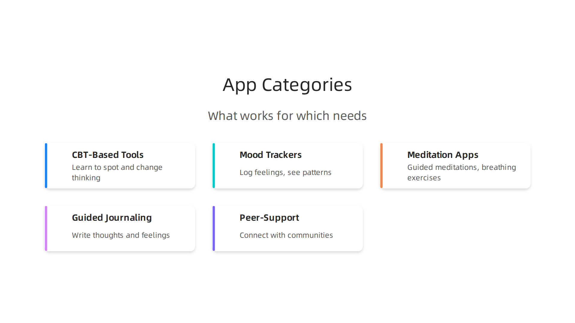 An overview of different categories of mental health apps and their primary uses.