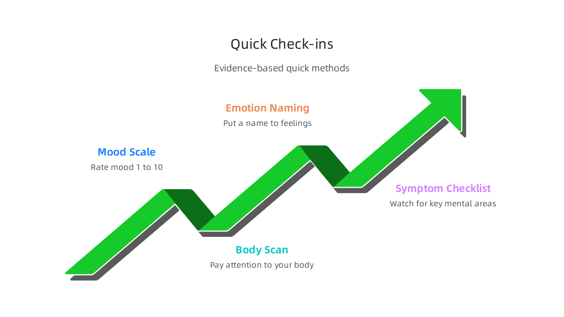 Explore effective, evidence-based methods for a quick daily mental health check-in, taking only 2-10 minutes.