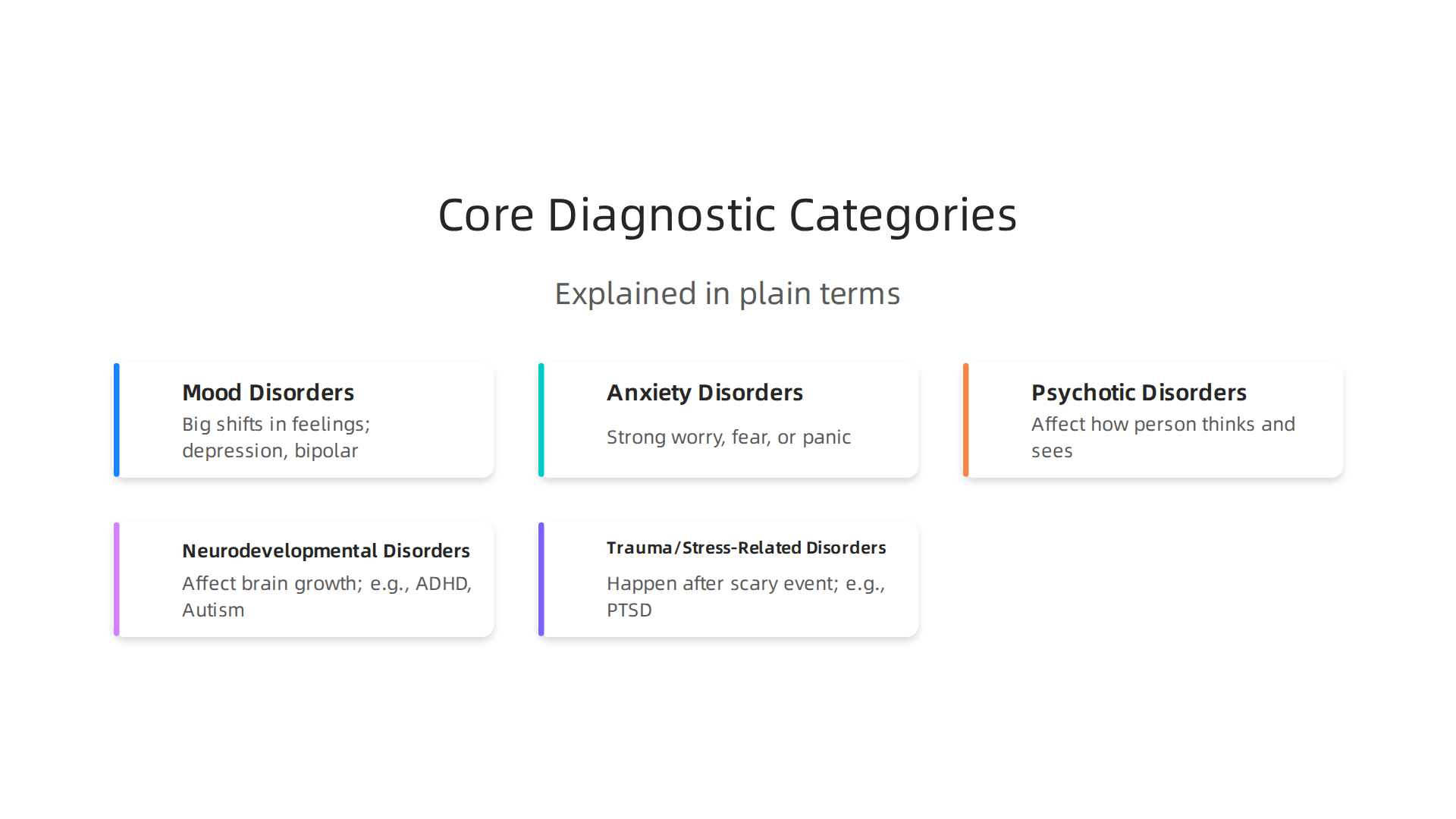 Understanding the core diagnostic categories provides a foundational vocabulary for discussing mental health conditions.